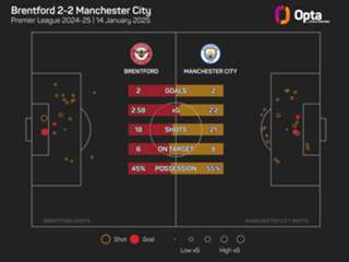 Guardiola: Man City absences played their part in Brentford capitulation