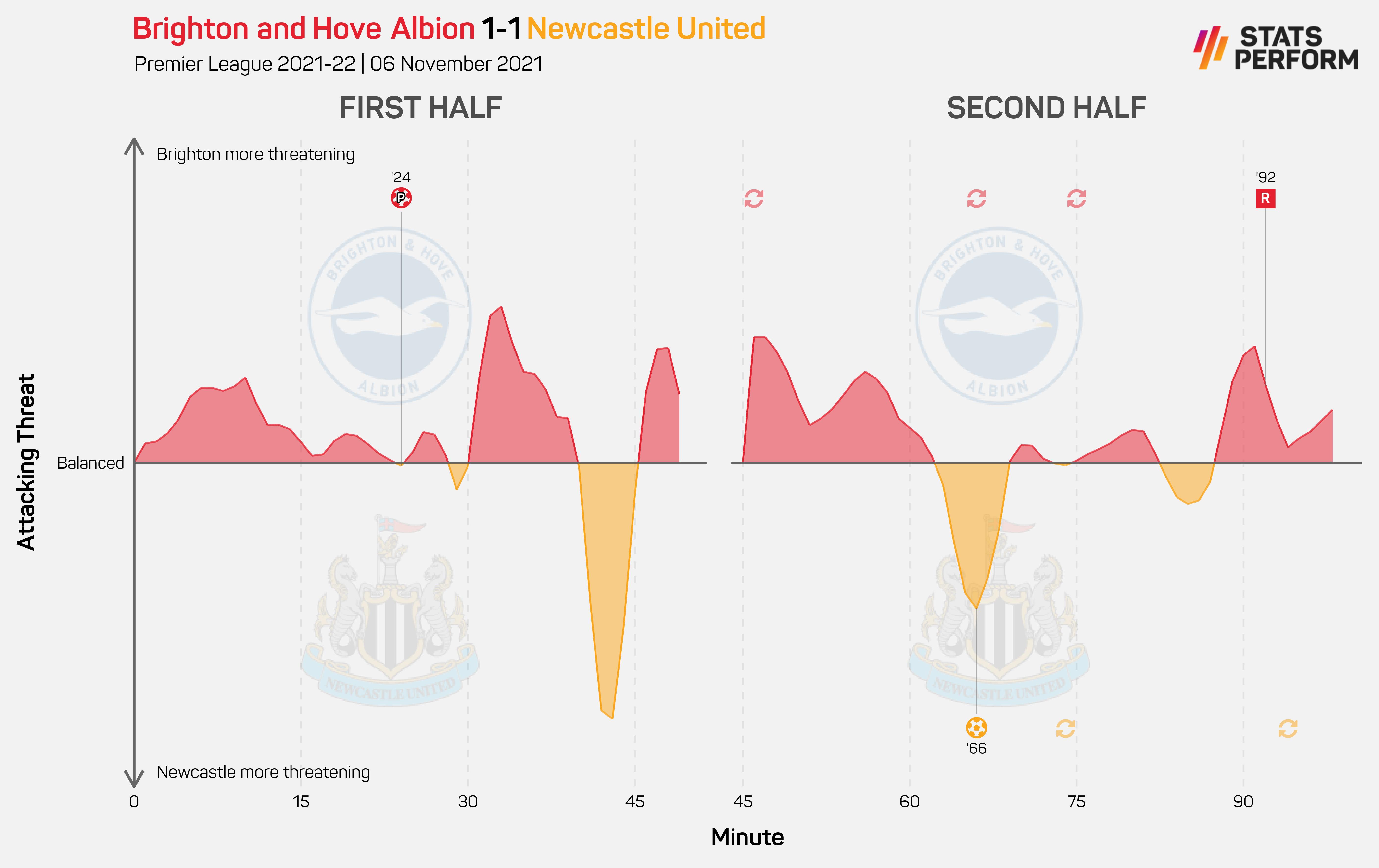 Newcastle's draw at Brighton