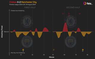 Premier League MD1: Lucky winners and unlucky losers