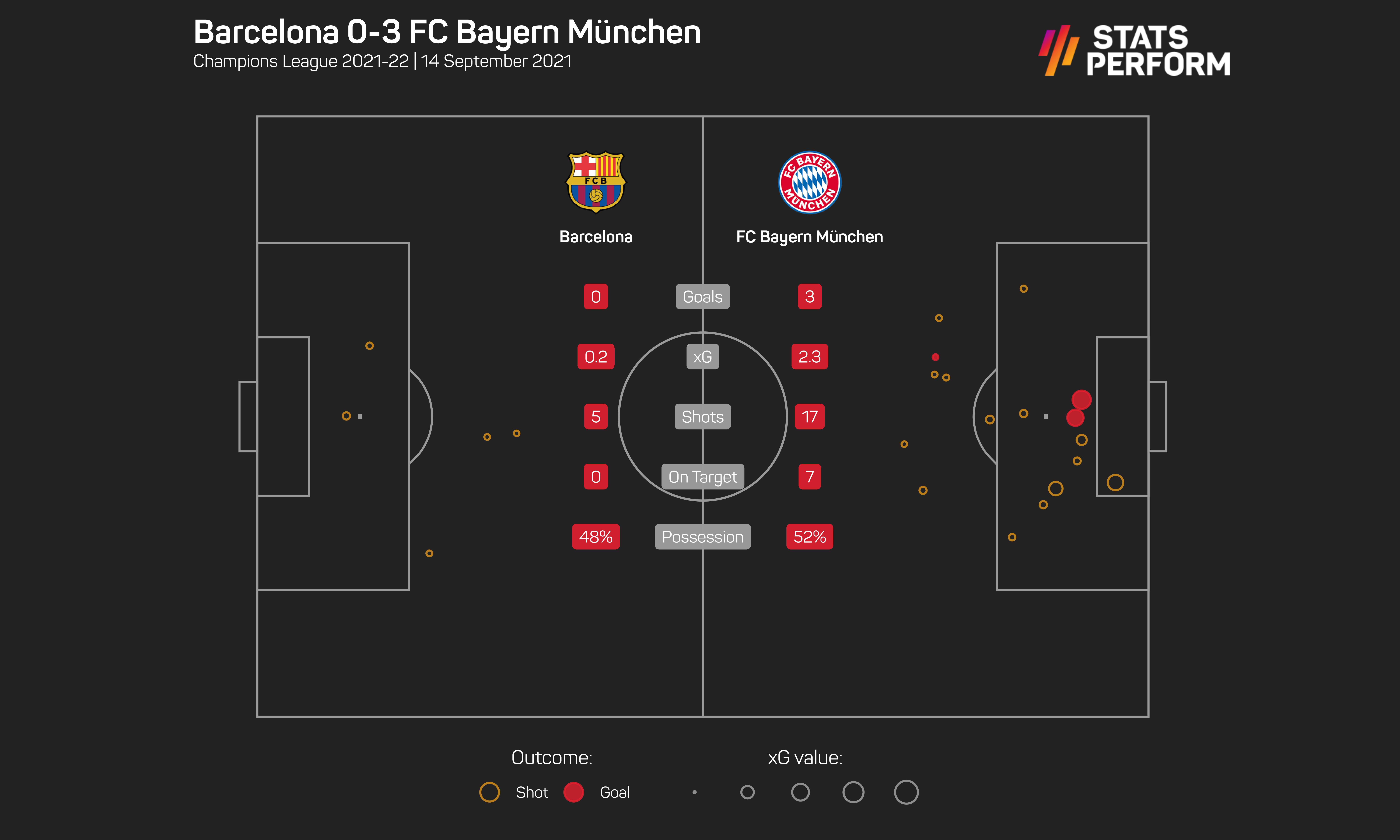 Barcelona 0-3 Bayern Munich