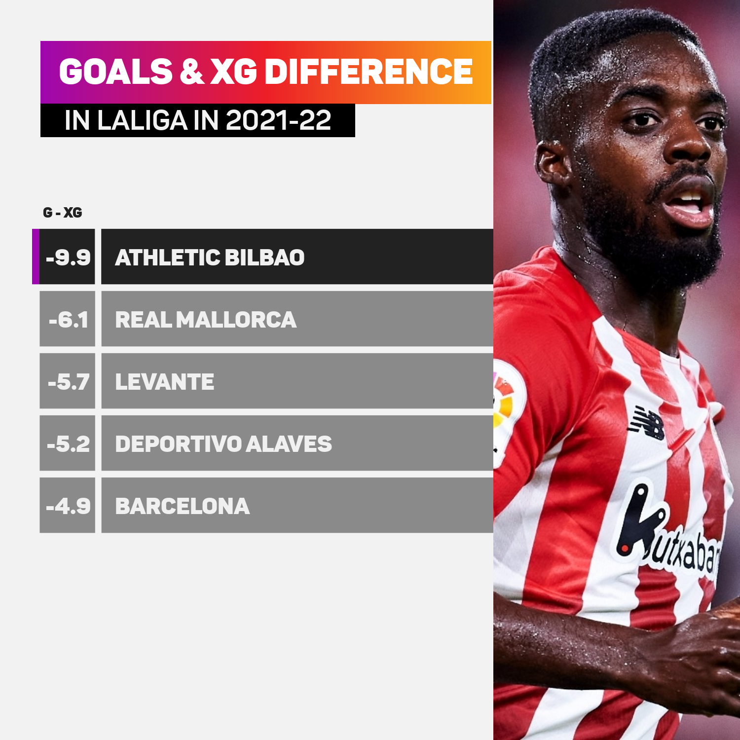 Athletic Bilbao top of negative xG differential in LaLiga