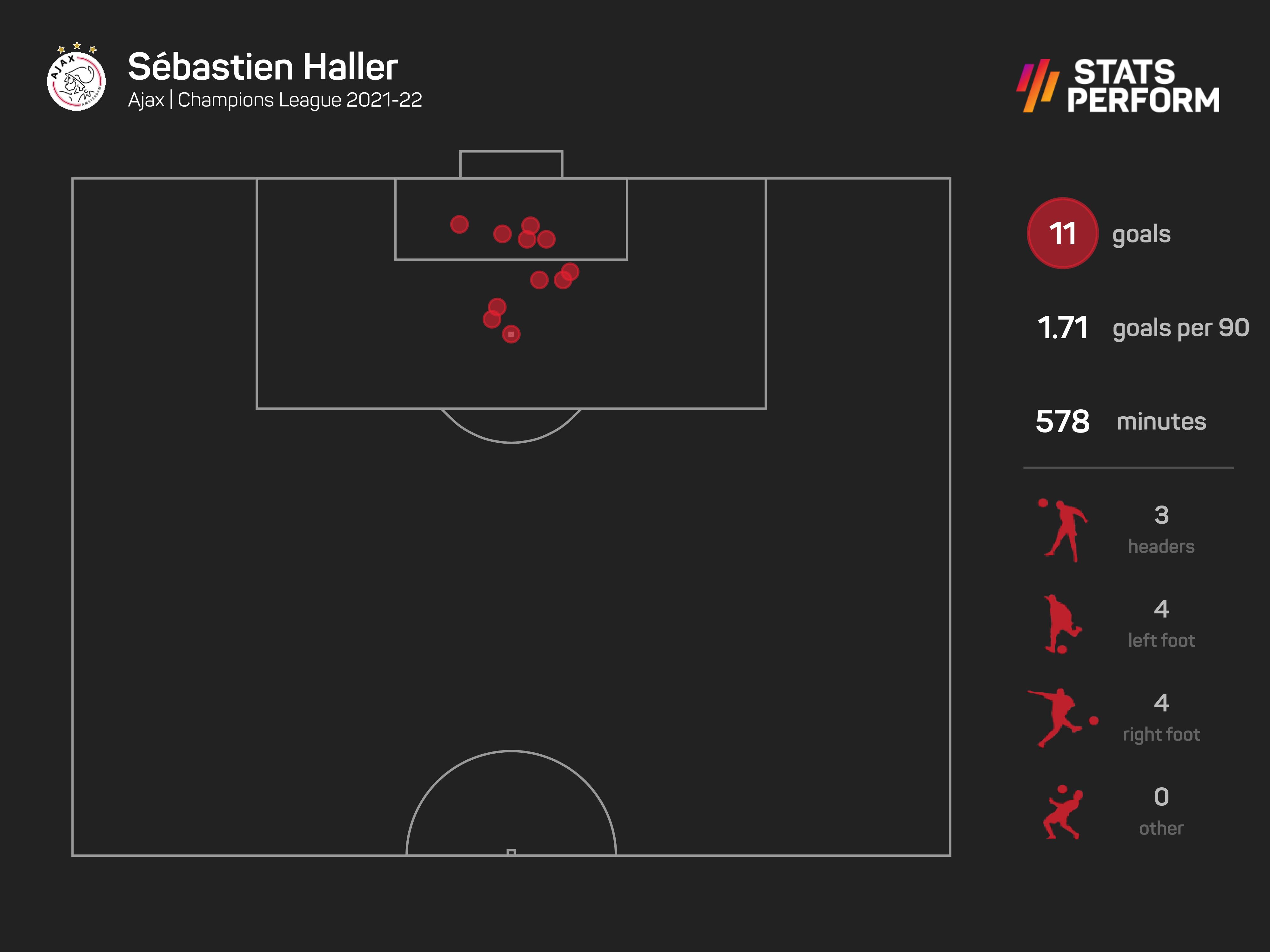 Sebastien Haller goal map - Champions League
