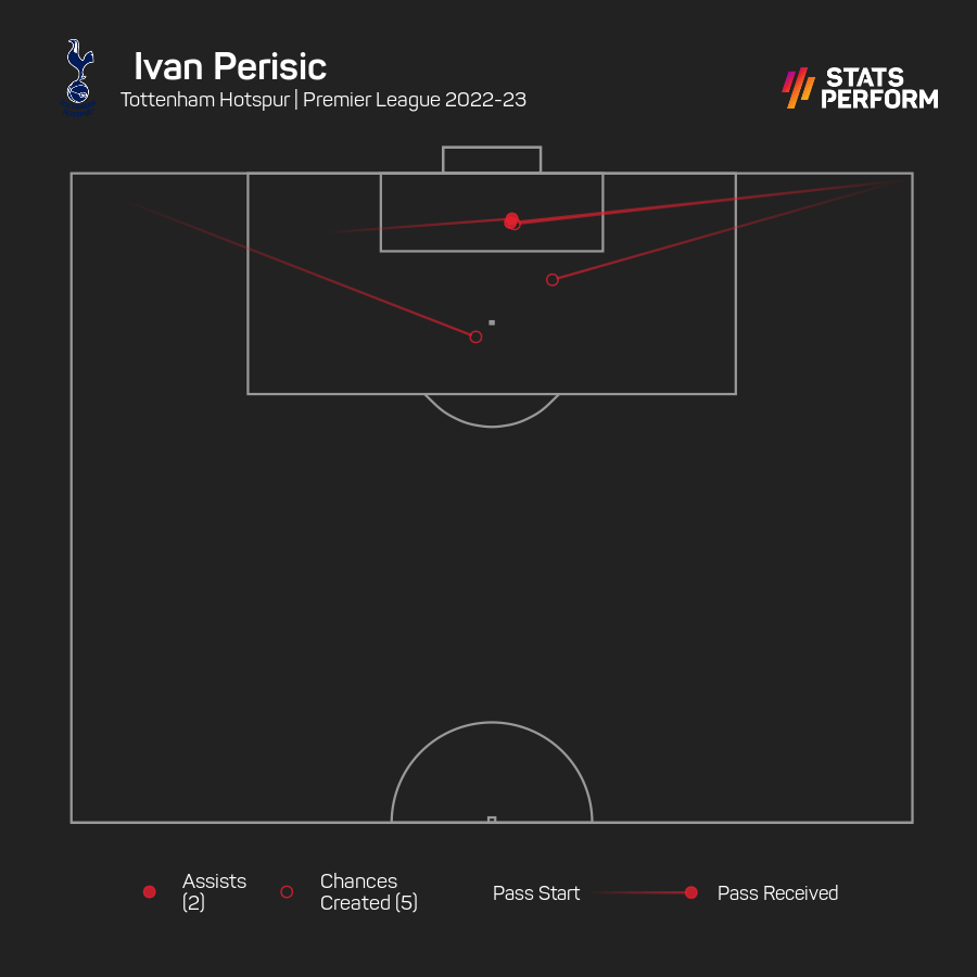 Perisic stat