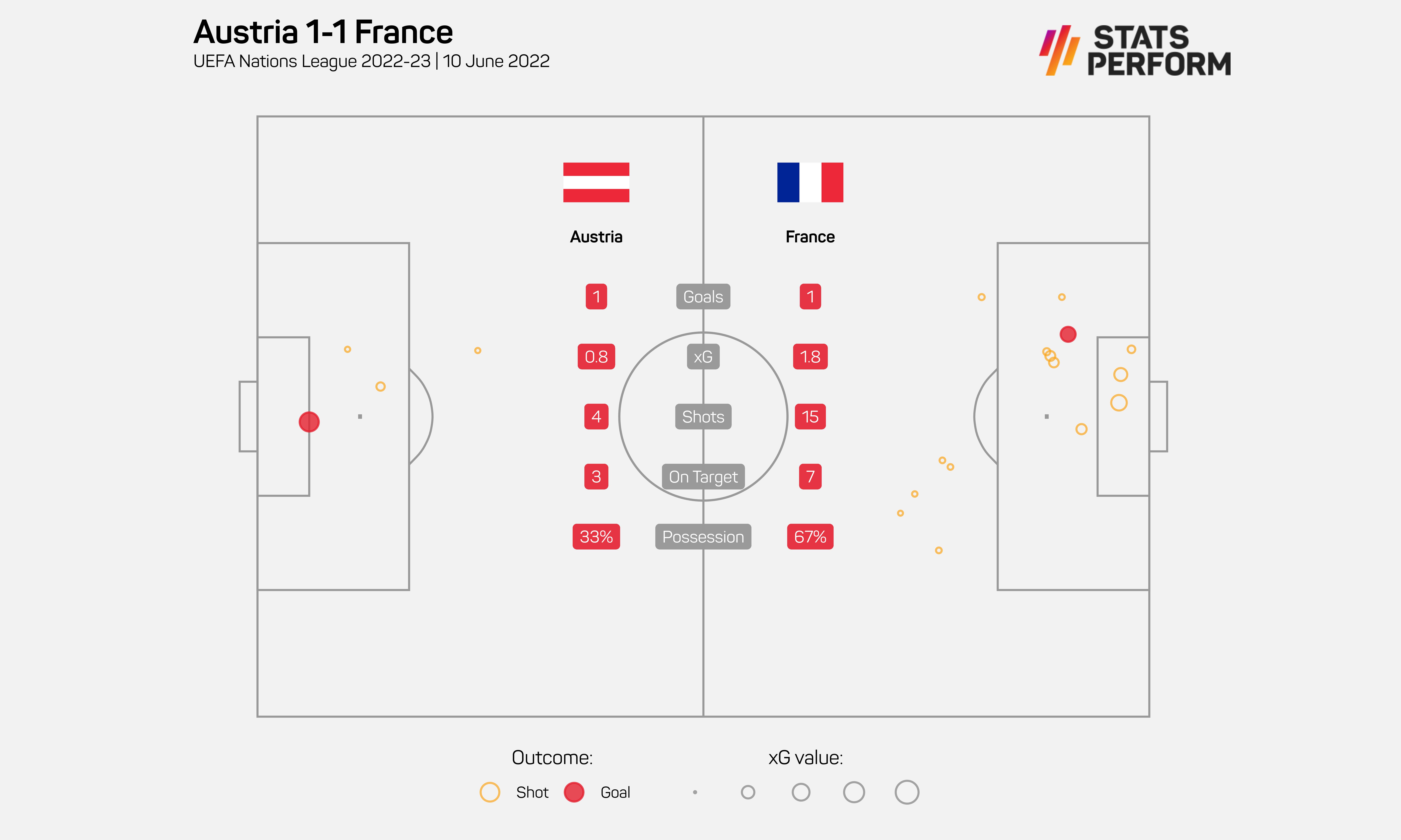 Austria 1-1 France