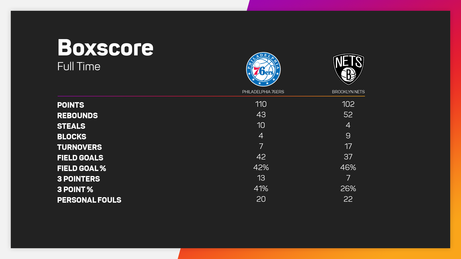 Boxscore: Philadelphia 76ers @ Brooklyn Nets