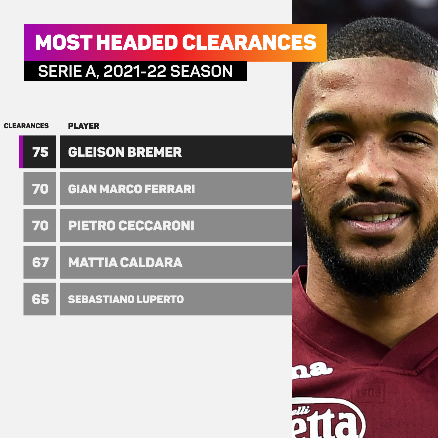 Bremer led the way for headed clearances in Serie A last season