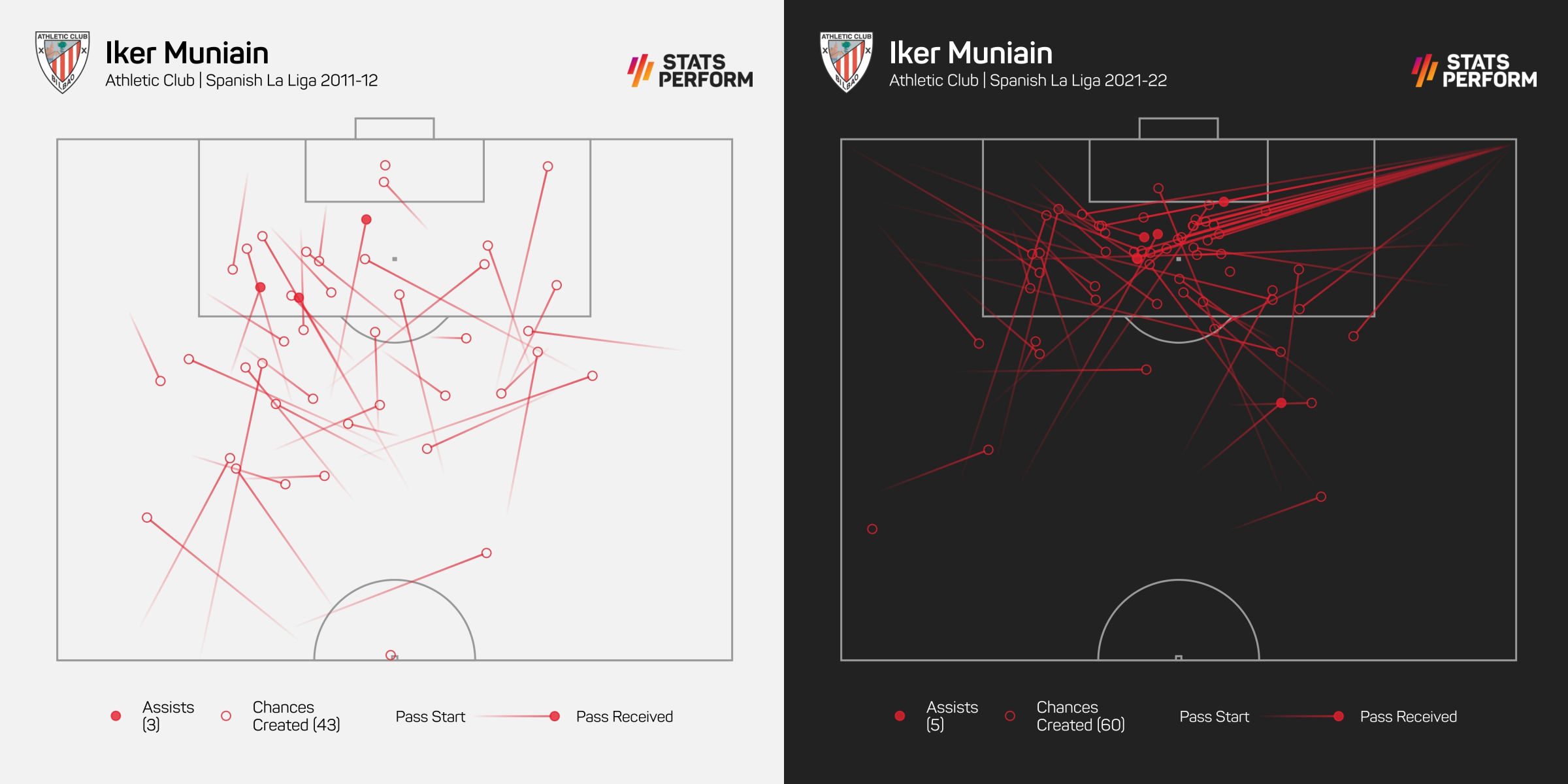 Iker Muniain: Chances created in LaLiga in 2011-12 vs 2021-22