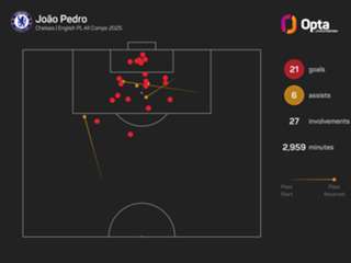 Joao Pedro still wanting to improve in 'special' debut season with Chelsea