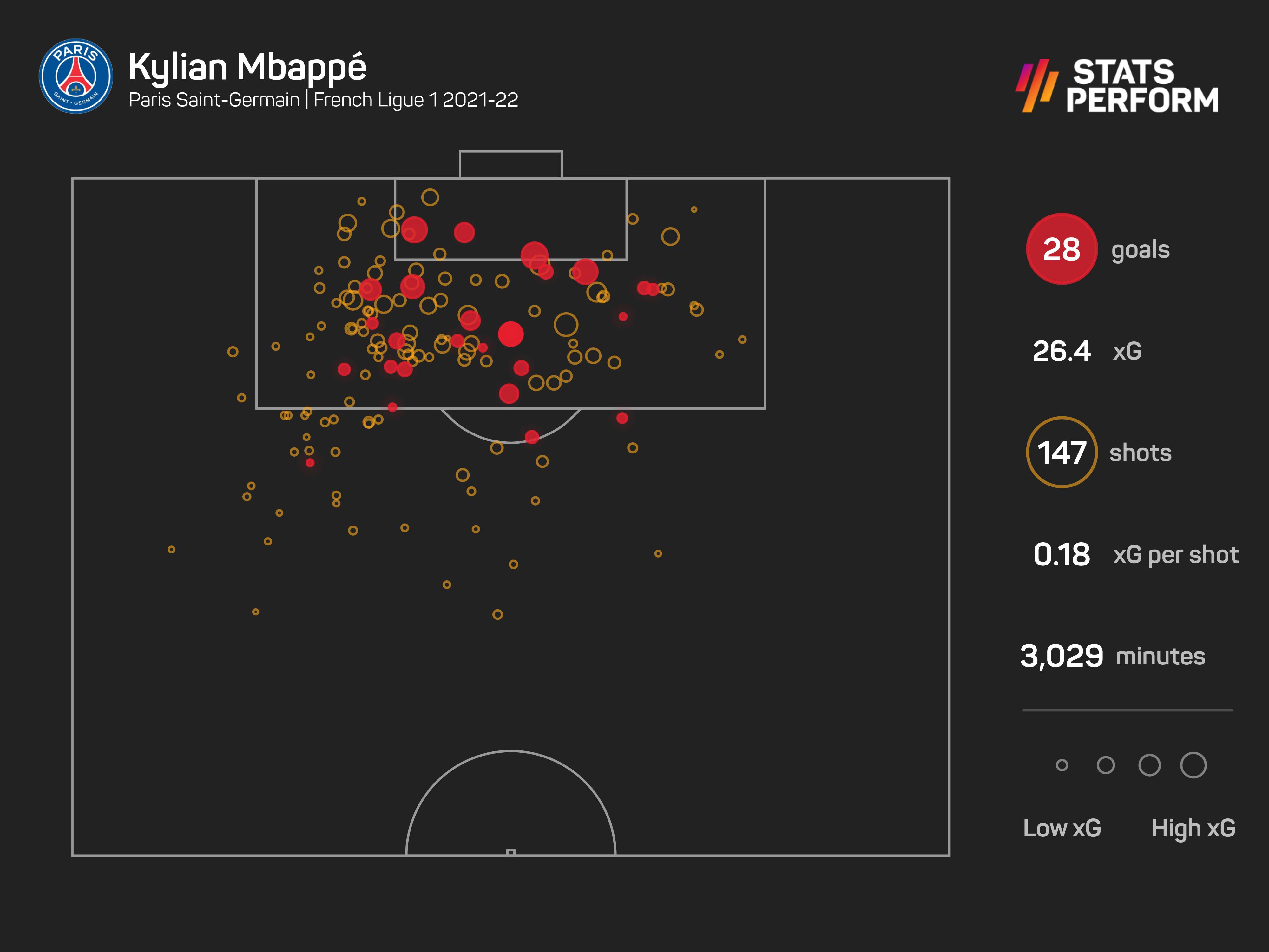 Kylian Mbappe was PSG's standout performer last season