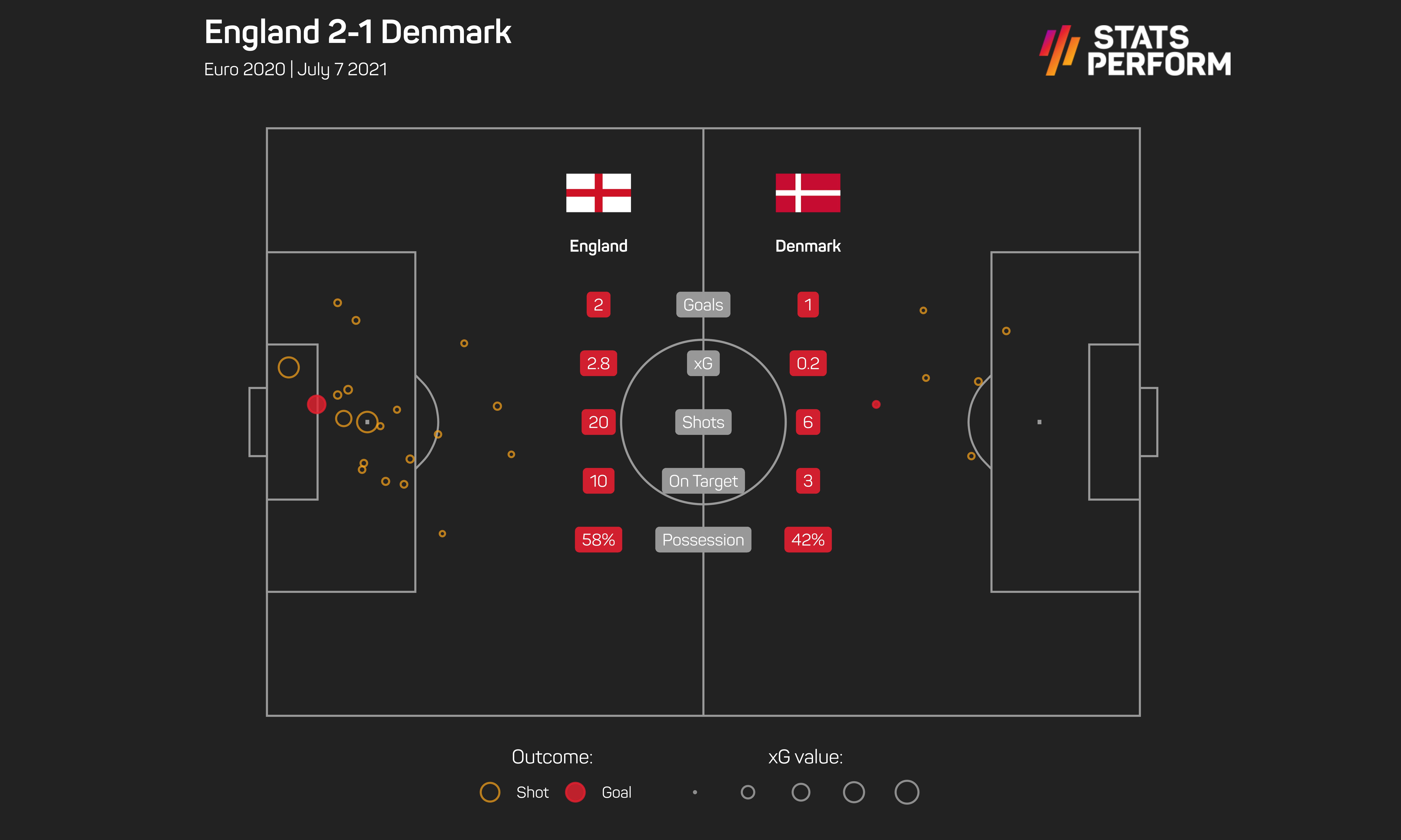England 2-1 Denmark xG