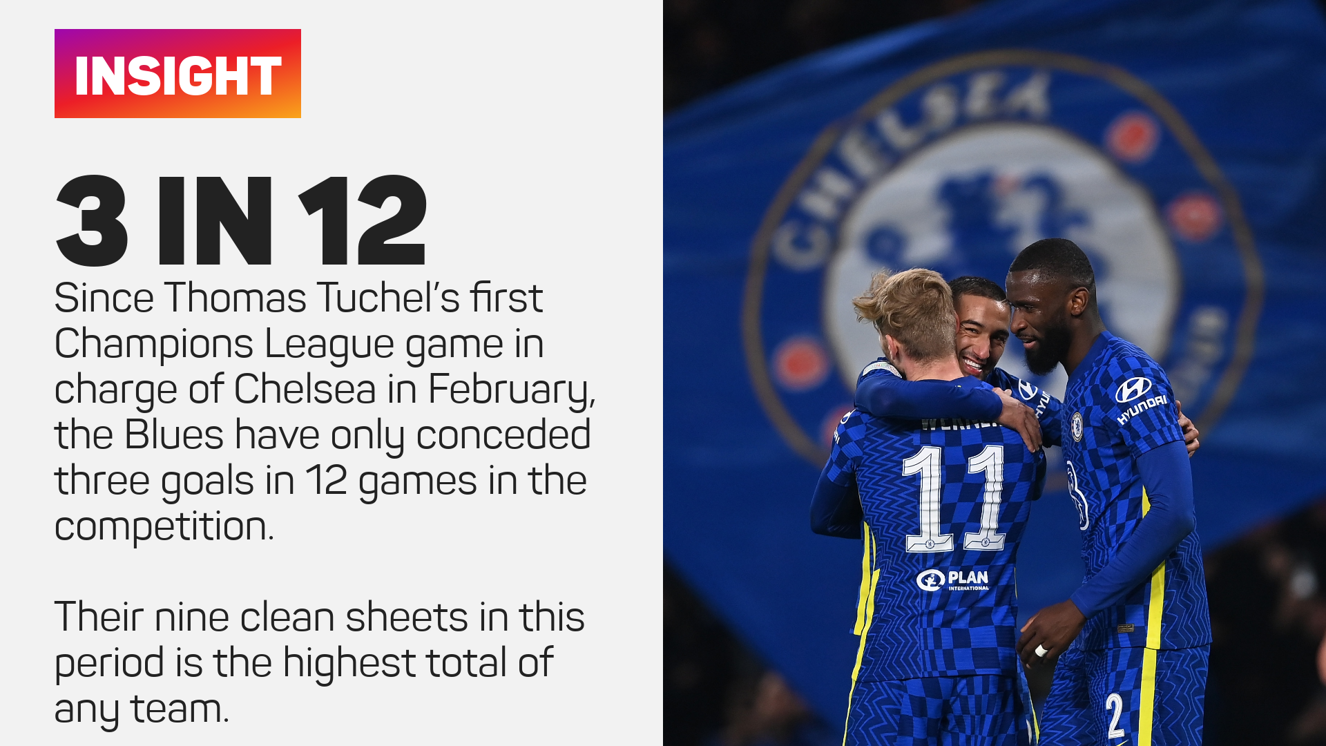 Chelsea have conceded just three goals in 12 Champions League games under Thomas Tuchel