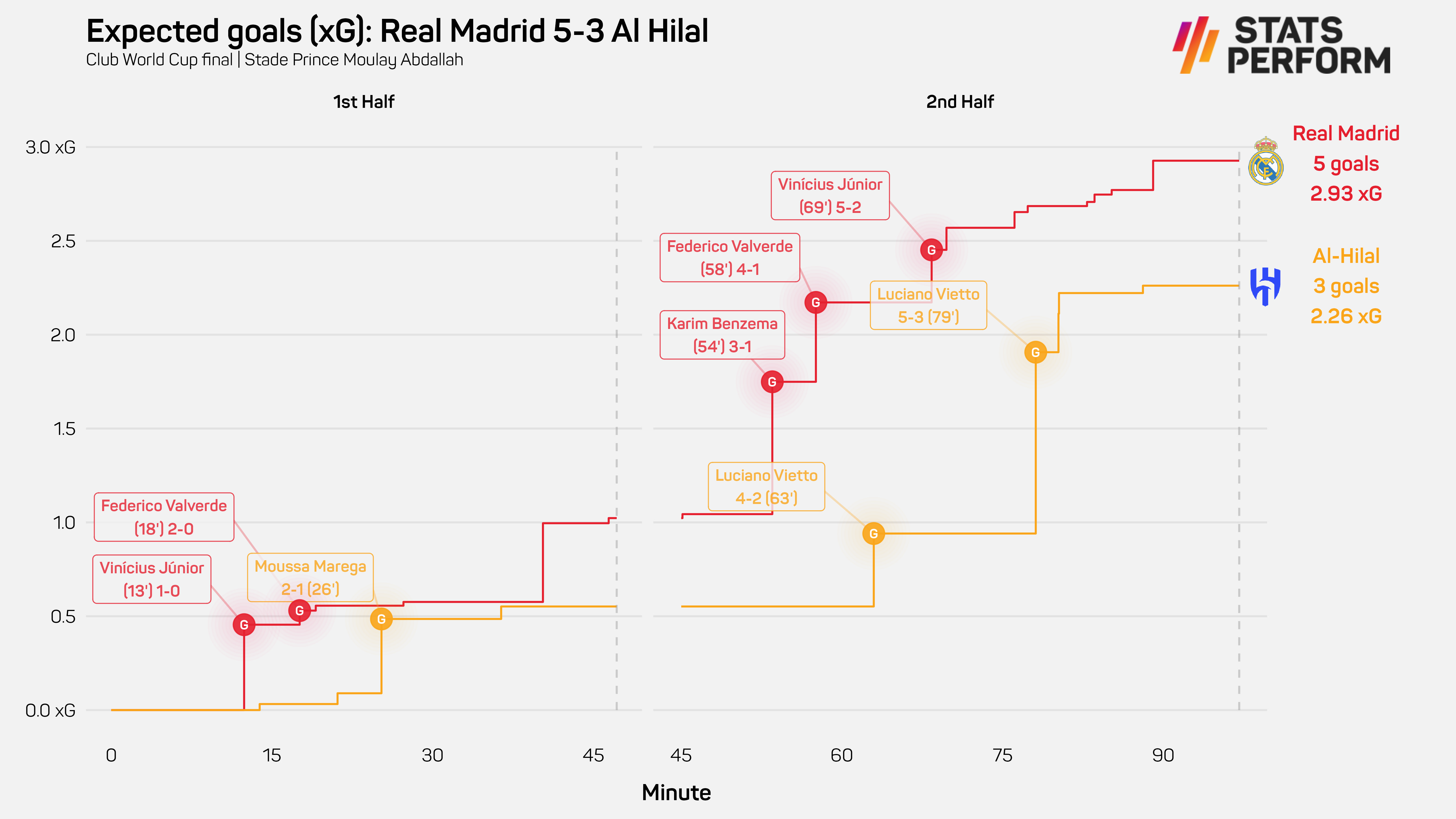 Real Madrid 5-3 Al Hilal: Los Blancos score five in eight-goal