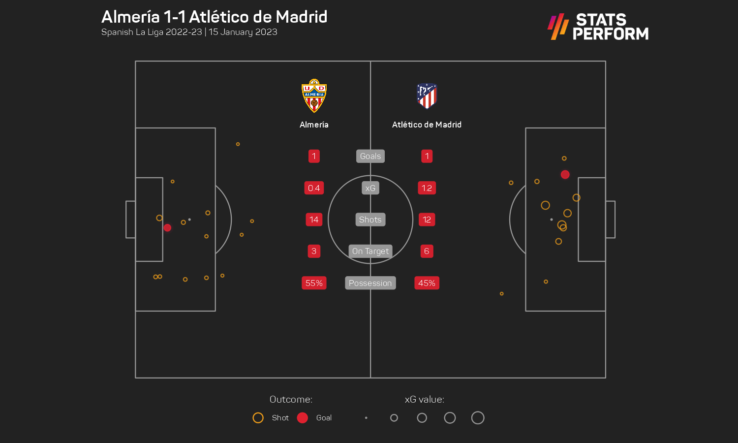 Almeria 1-1 Atletico Madrid