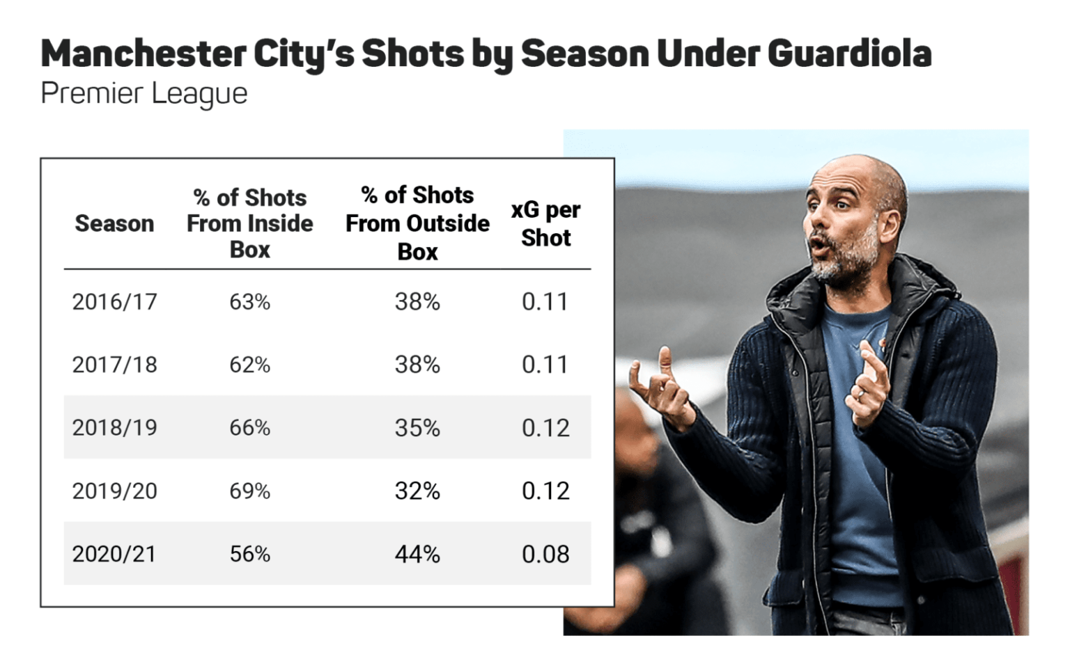 Shots under Guardiola
