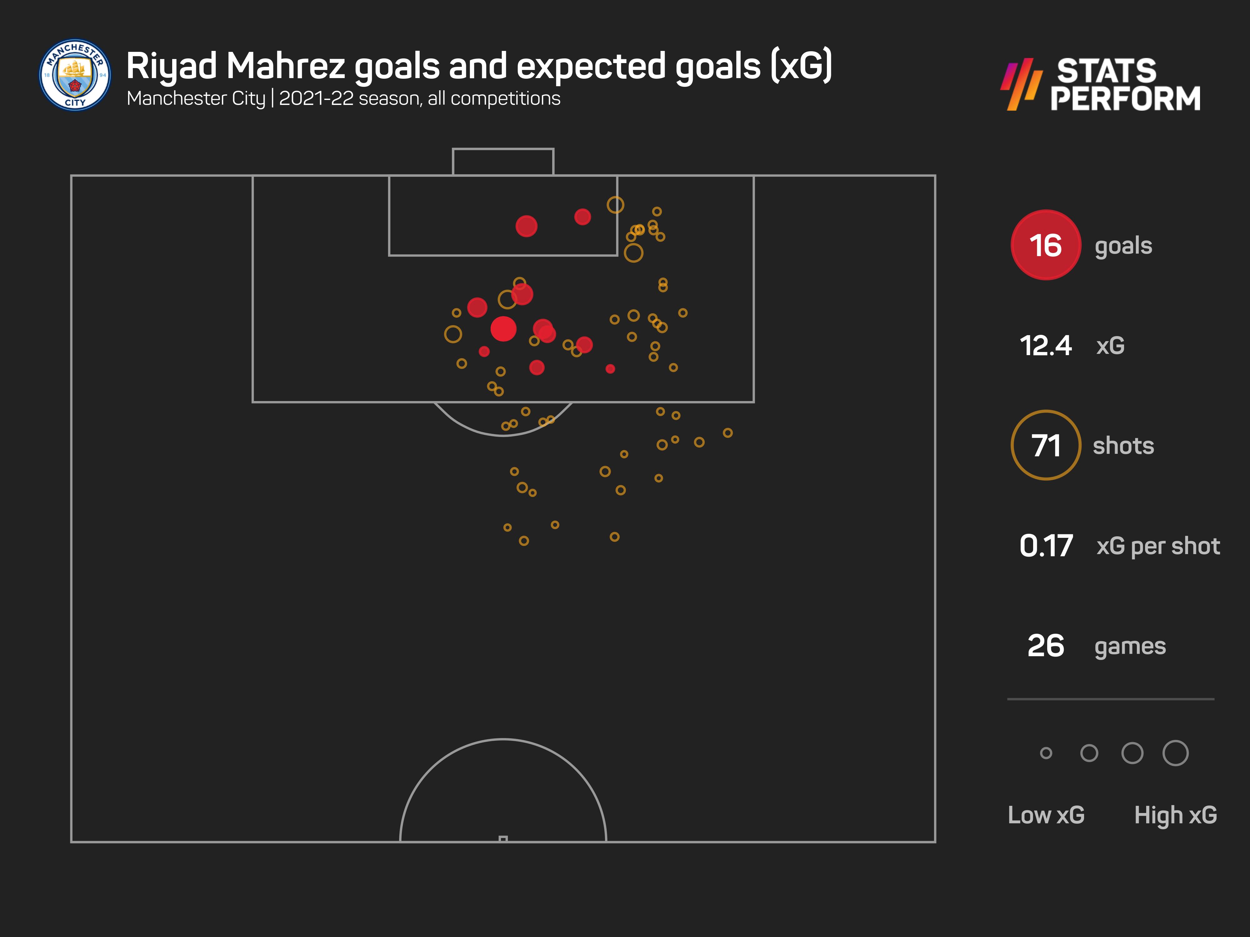 Riyad Mahrez goals and xG