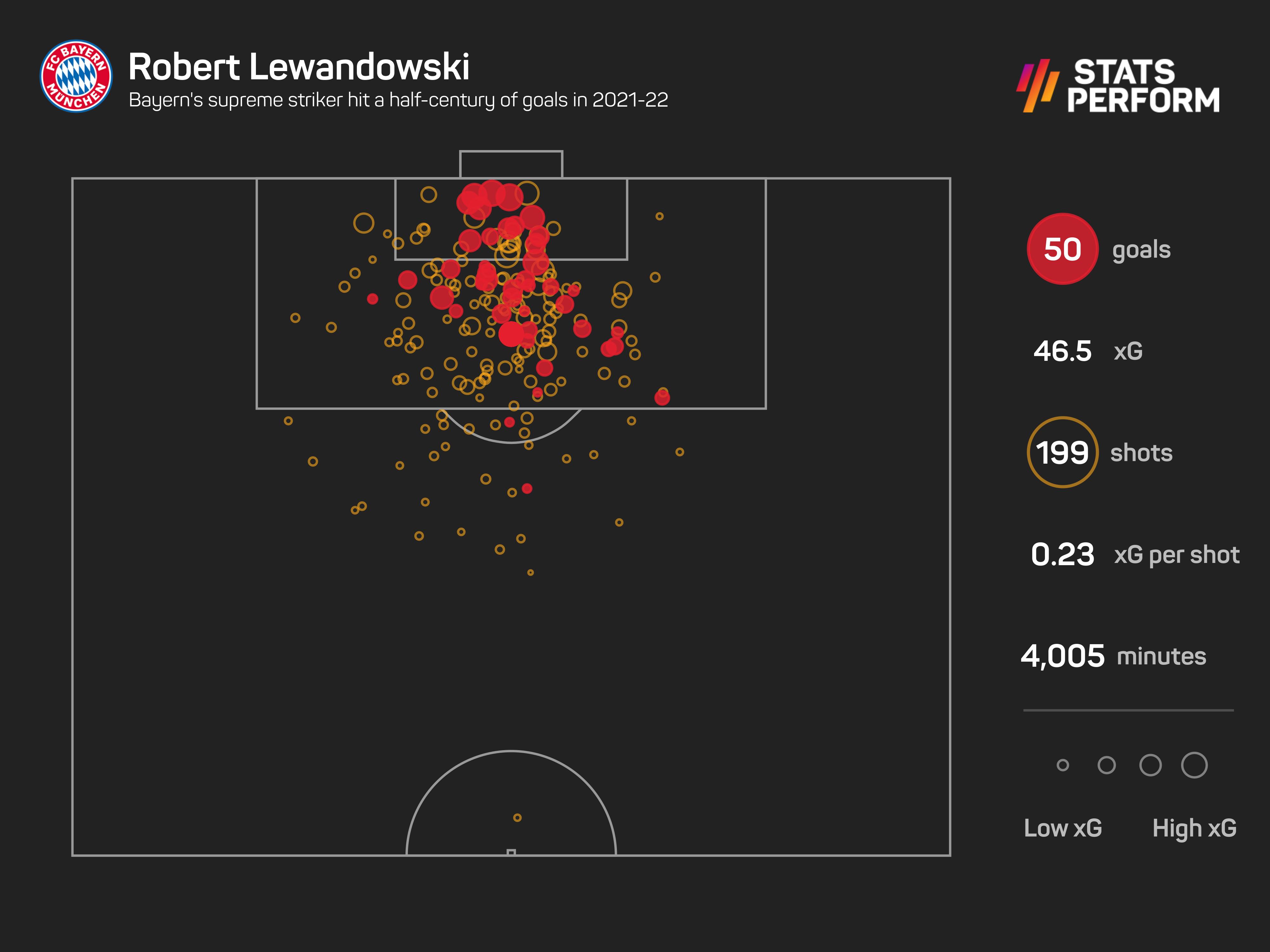 Robert Lewandowski scored 50 goals in the 2021-22 season