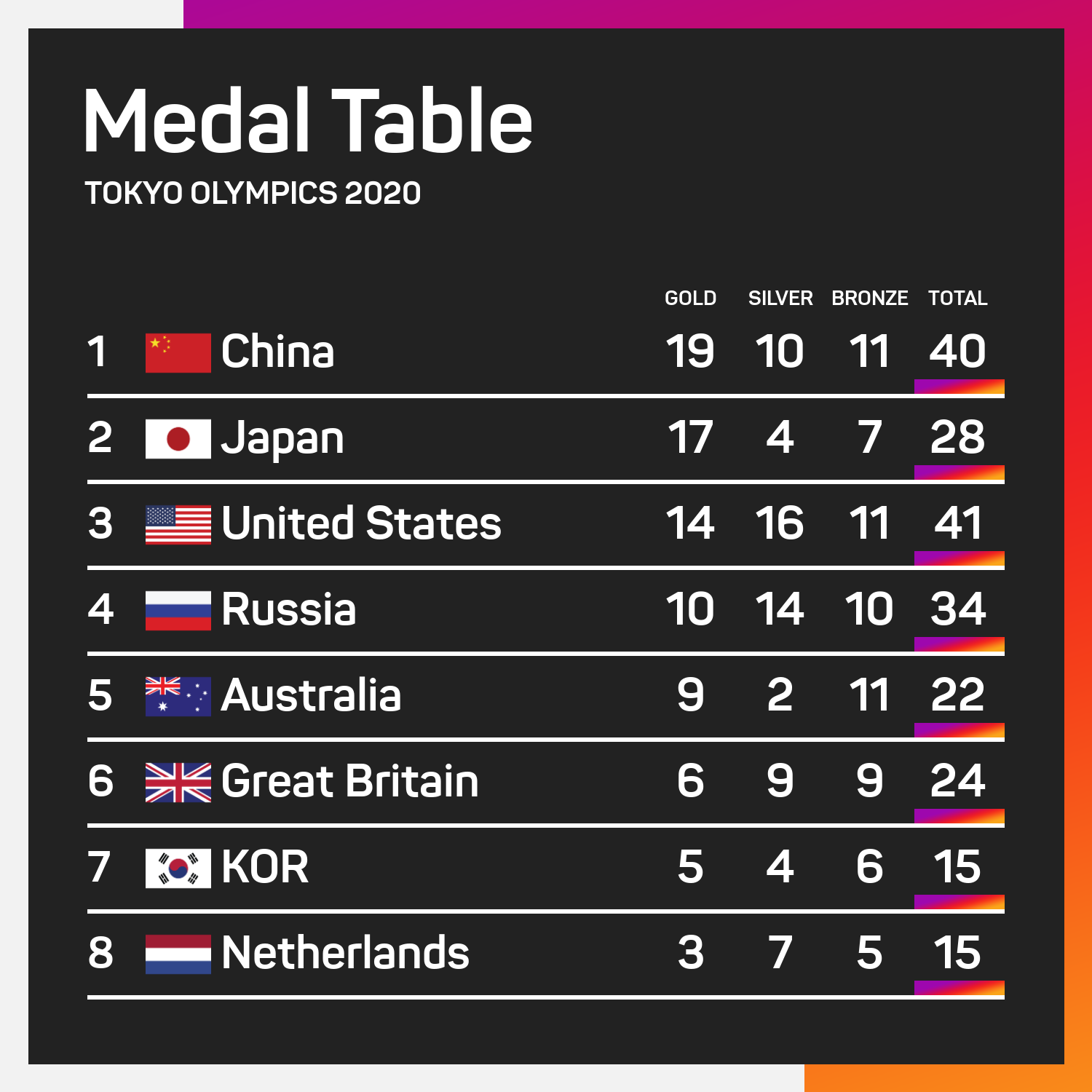 Tokyo 2020 medal table - Friday
