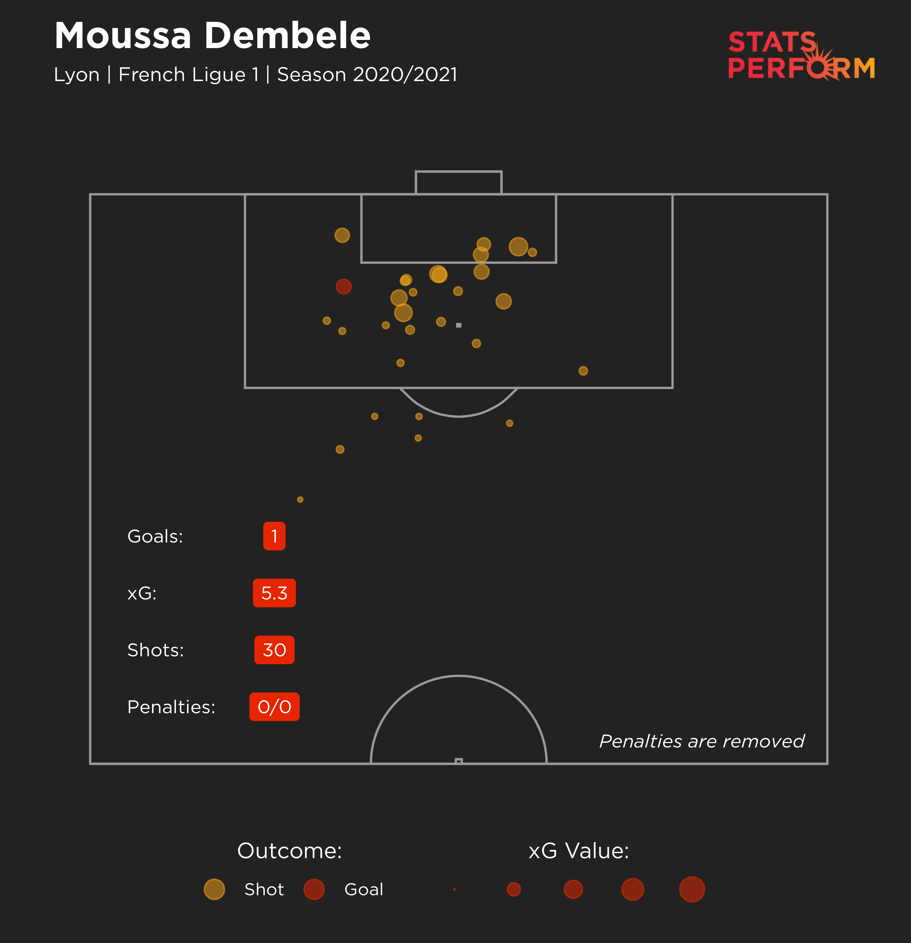 Moussa Dembele's expected goals in the 2020-21 Ligue 1 season