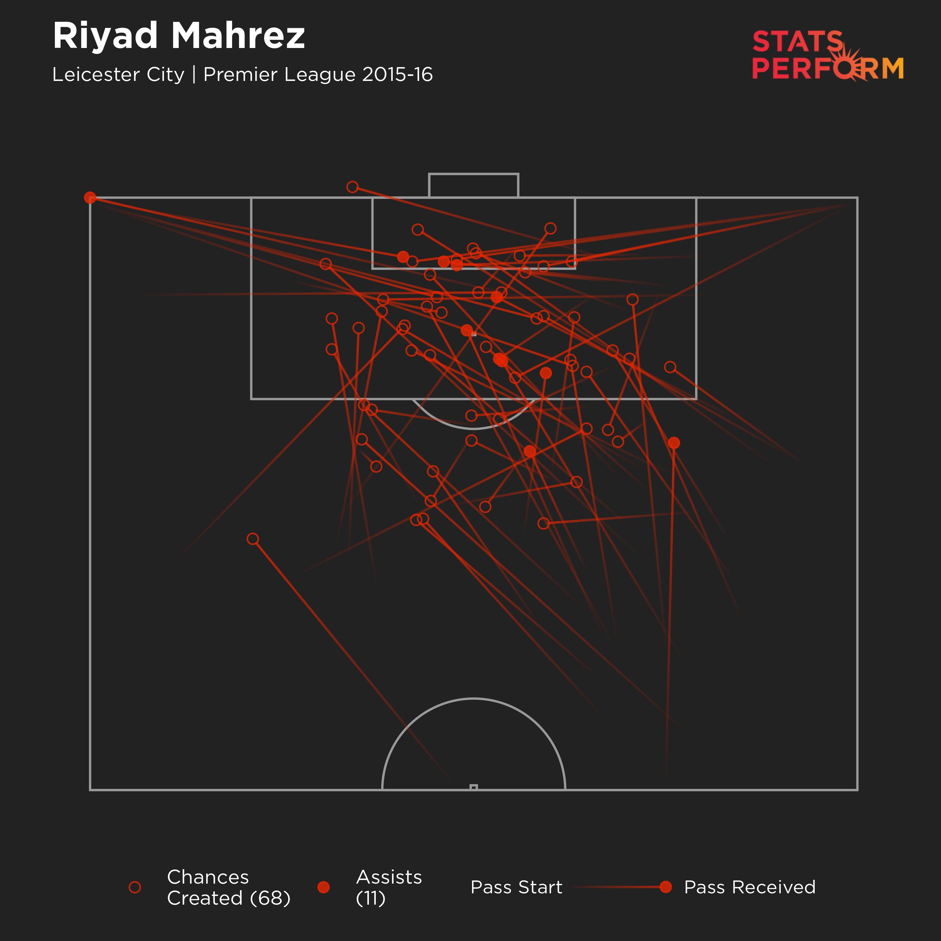 Riyad Mahrez in Leicester's title-winning season
