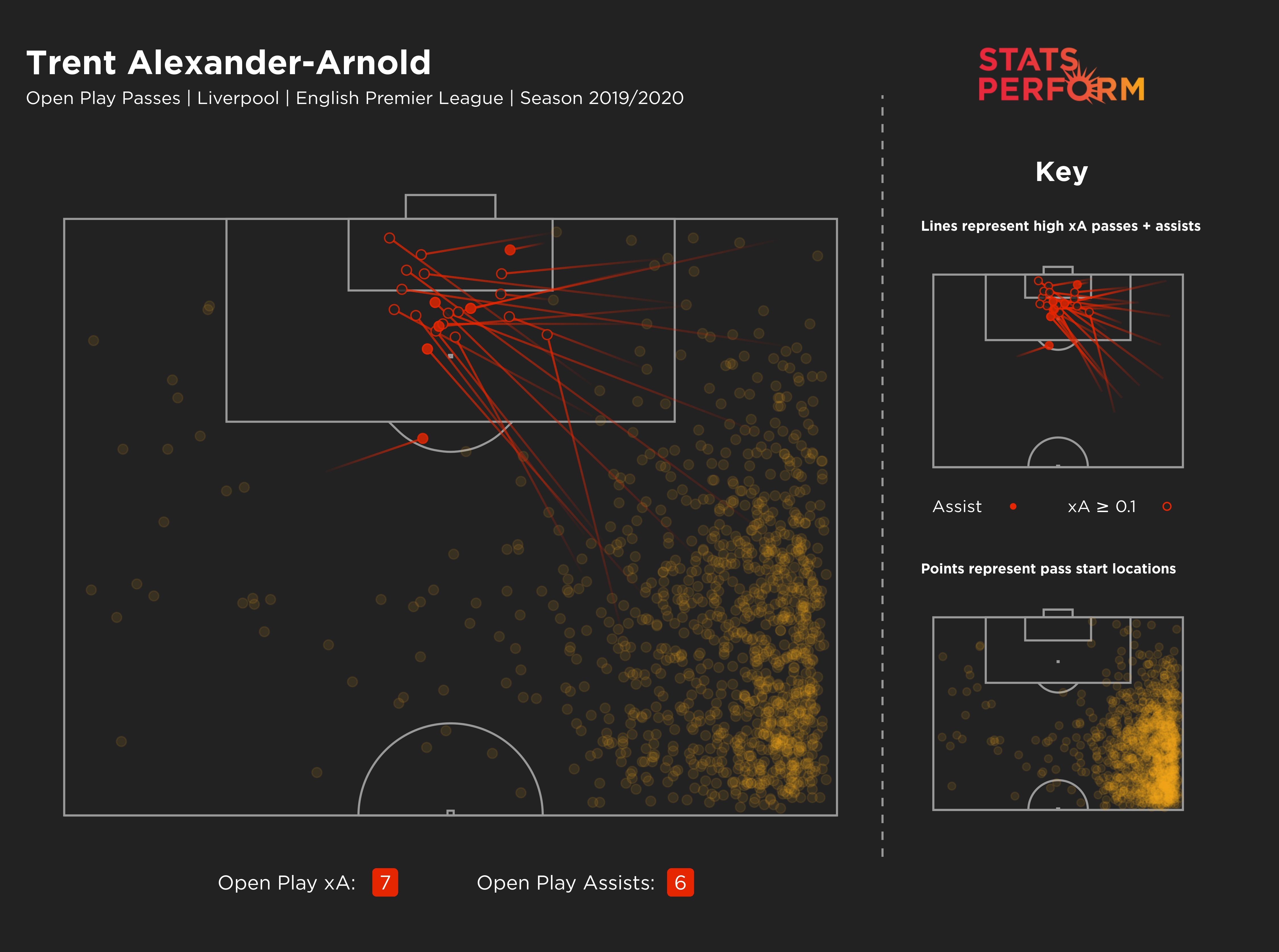 Trent Alexander-Arnold's 'open play passes' map for the 2019-20 season