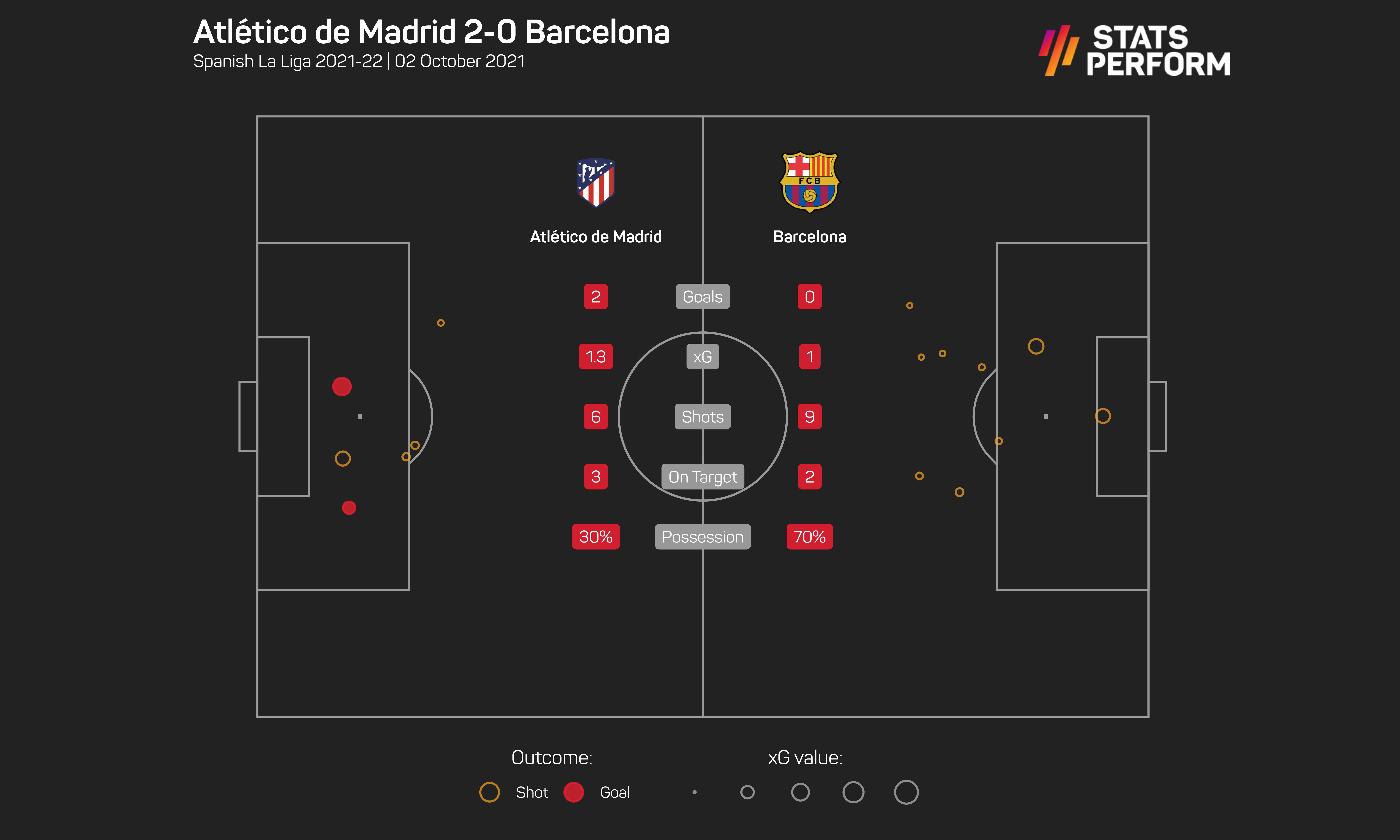 Atletico Madrid twice tore Barcelona apart