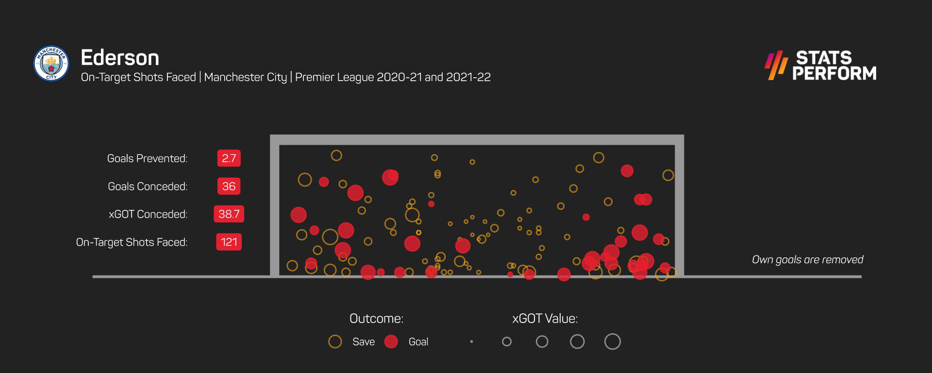 Ederson has kept more clean sheets than anyone since the start of last season