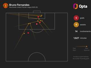 The Numbers Game: Can Man Utd take momentum from derby win into Arsenal clash?