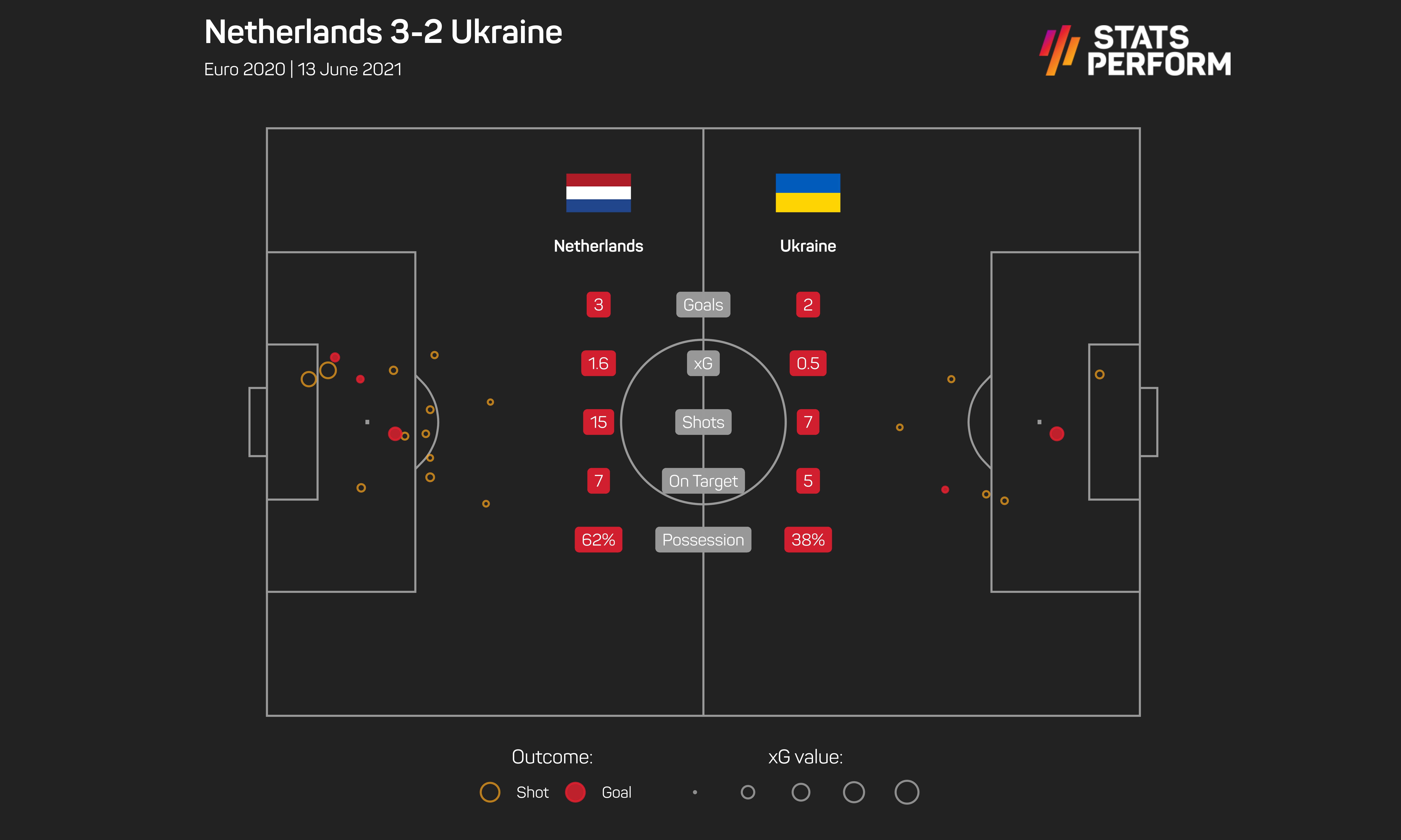 Netherlands v Ukraine stats