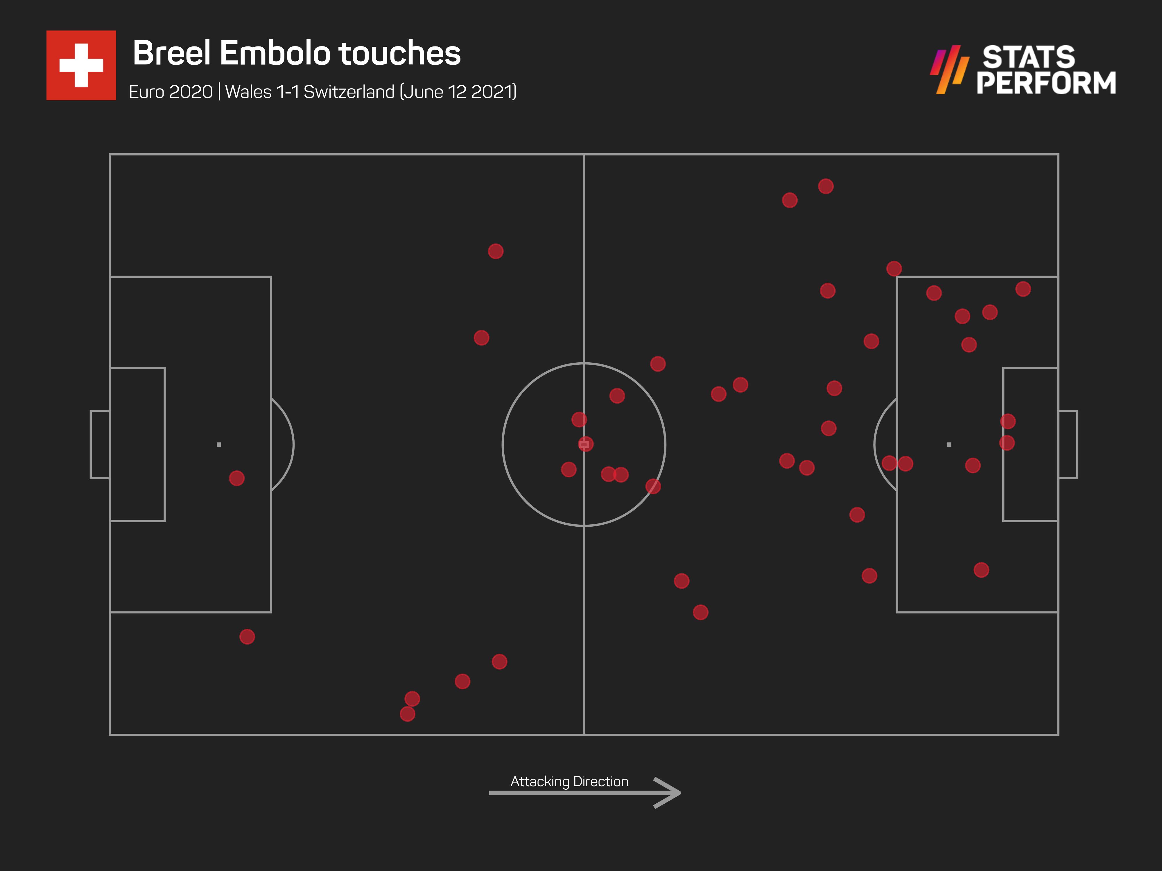 Breel Embolo touches against Wales