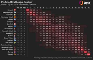 The Numbers Game: Will new Spurs boss Tudor continue trend of fast starts against wobbling Arsenal?