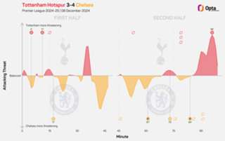 Premier League MD15: Lucky winners and unlucky losers