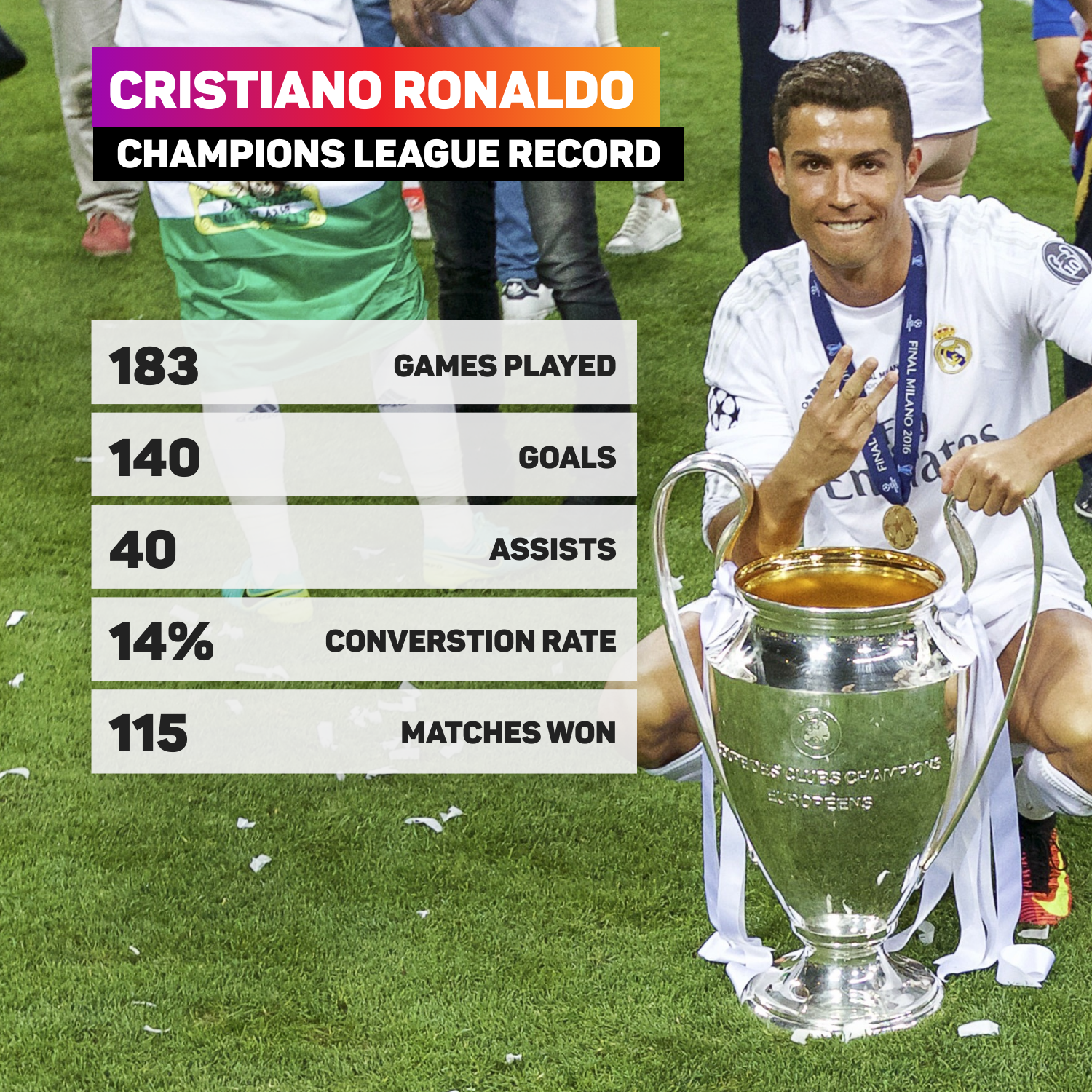 Cristiano Ronaldo Champions League record