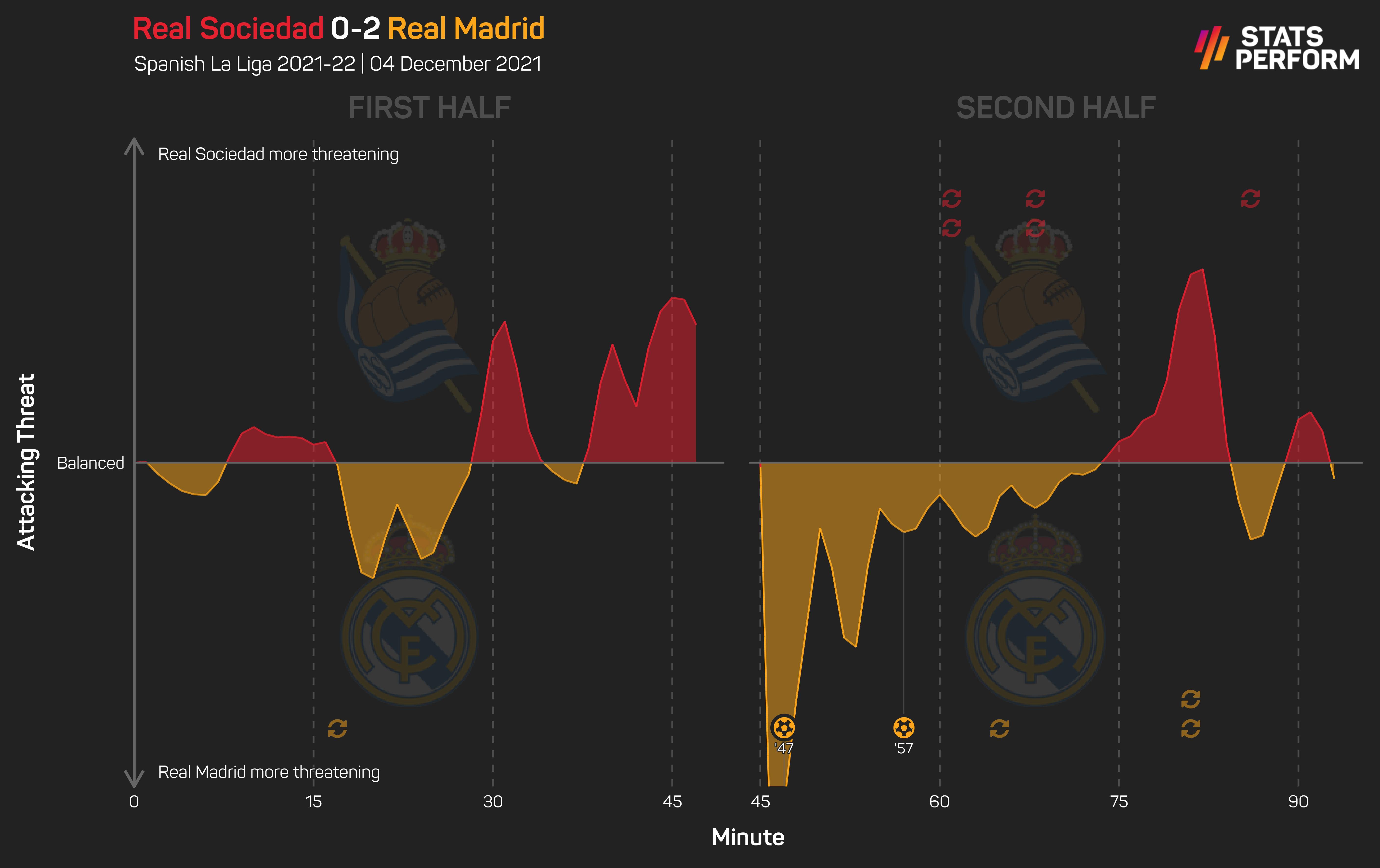 Real Sociedad 0-2 Real Madrid