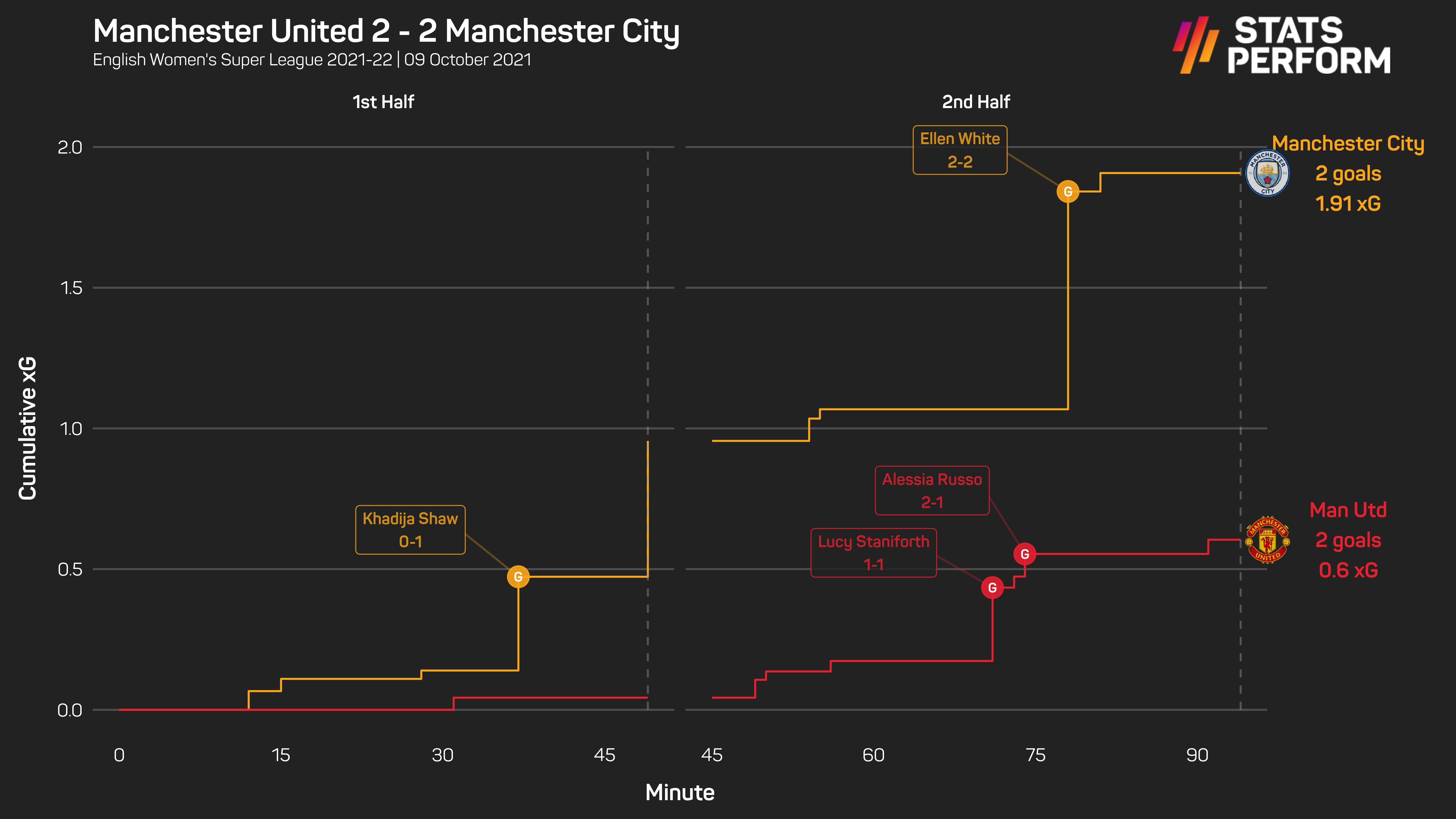 Manchester derby xG head to head