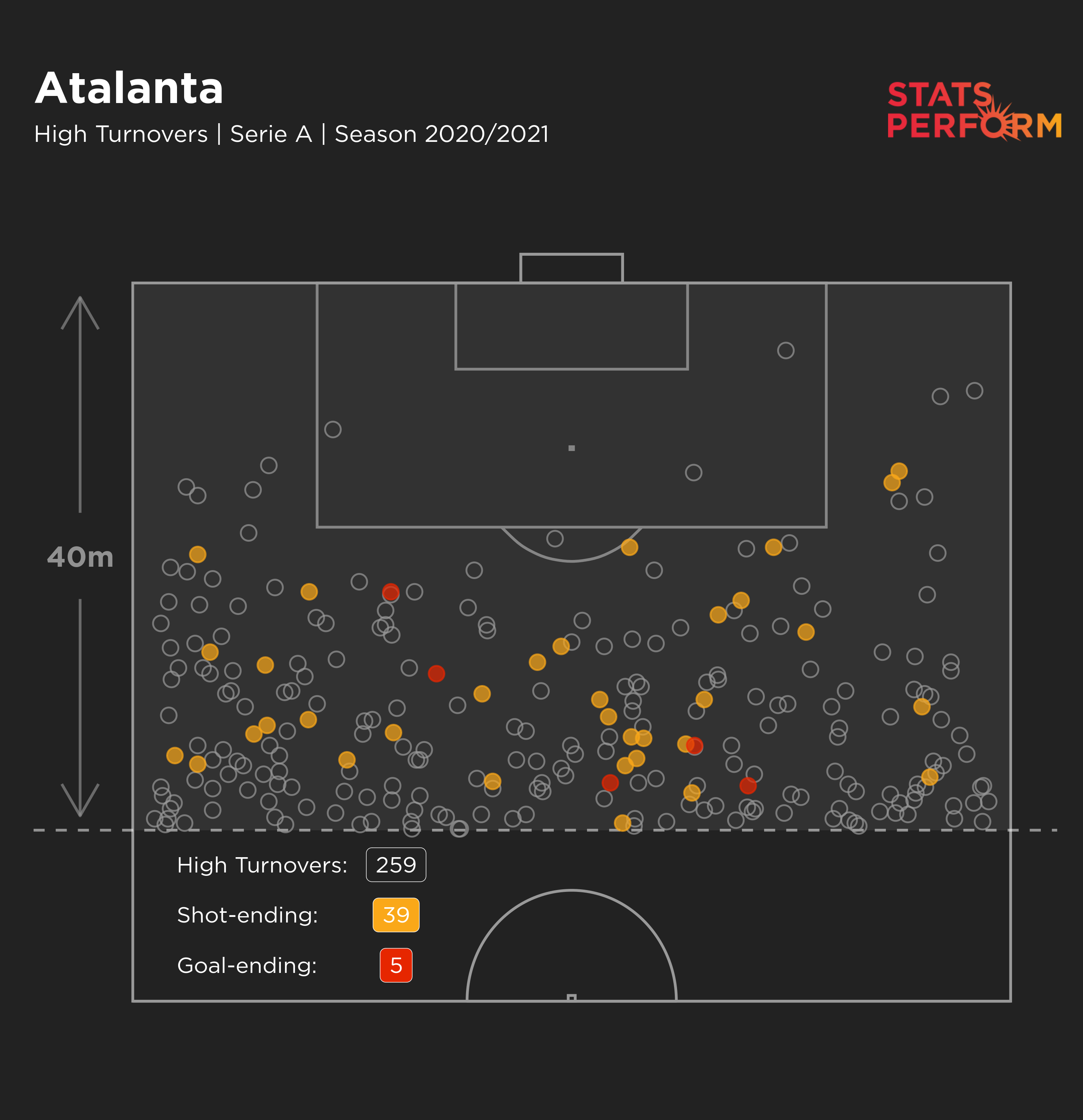 Atalanta high turnovers