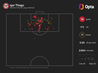 Brentford's Thiago says Haaland shootout can help Brazil World Cup chances