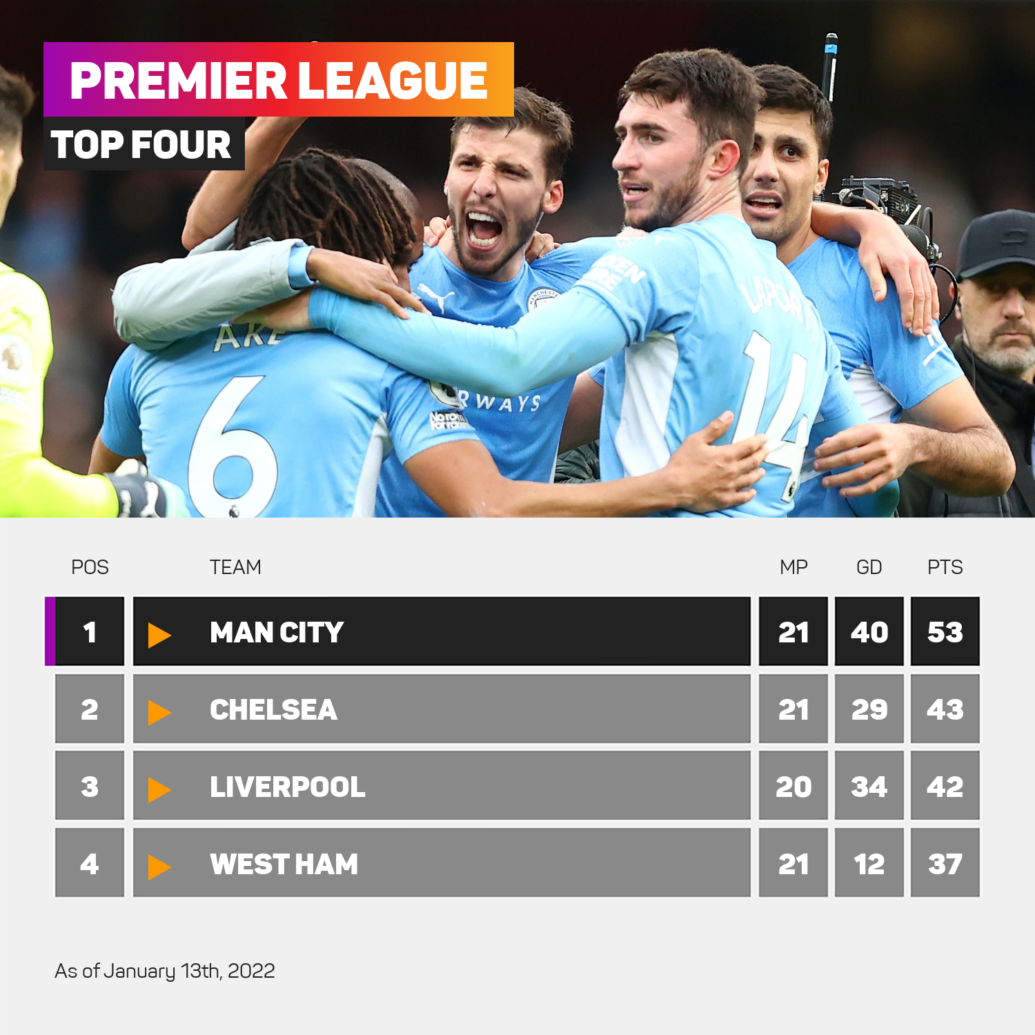 Man City have a healthy lead at the summit of the table