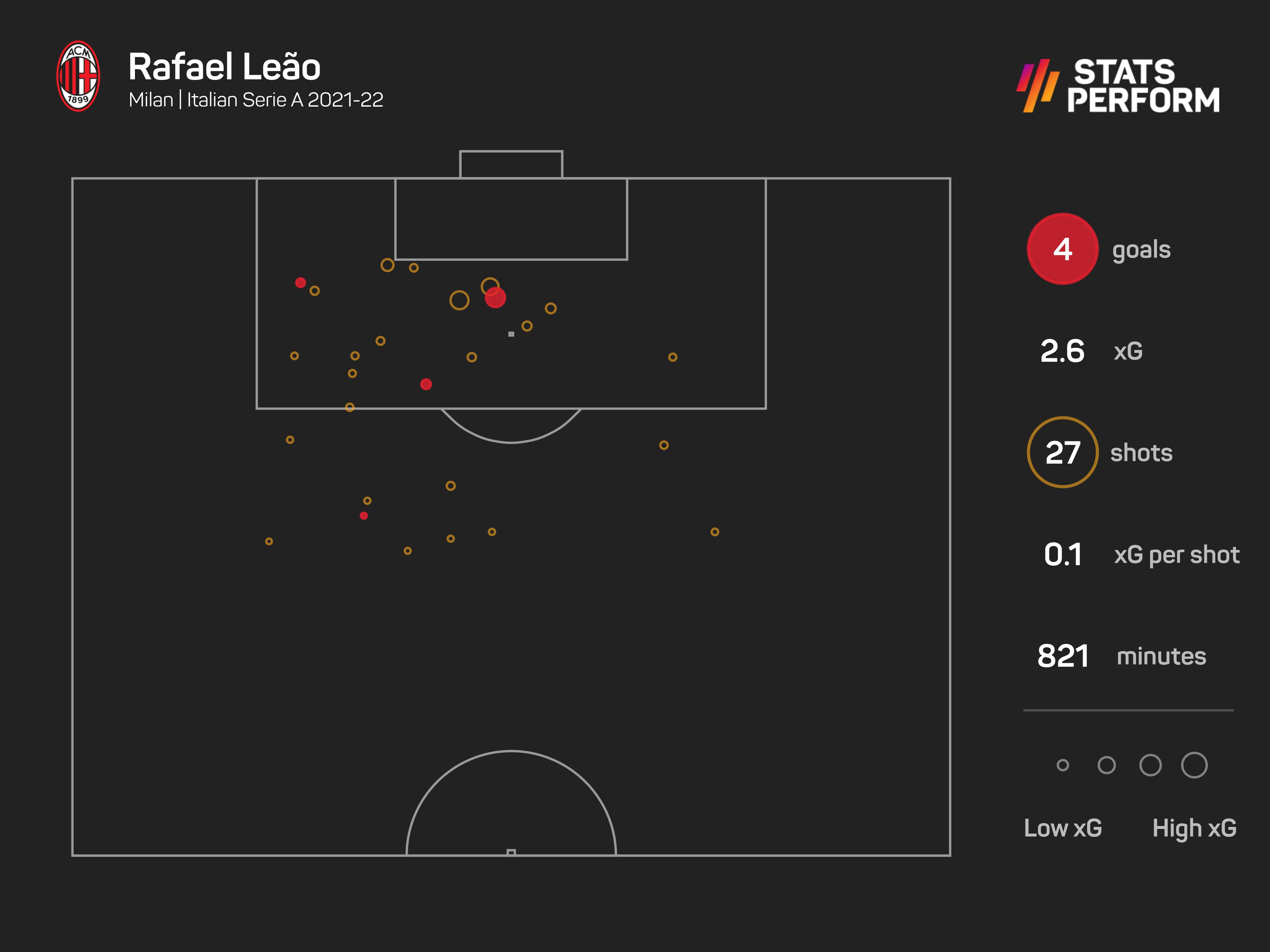 Rafael Leao 2021-22 xG