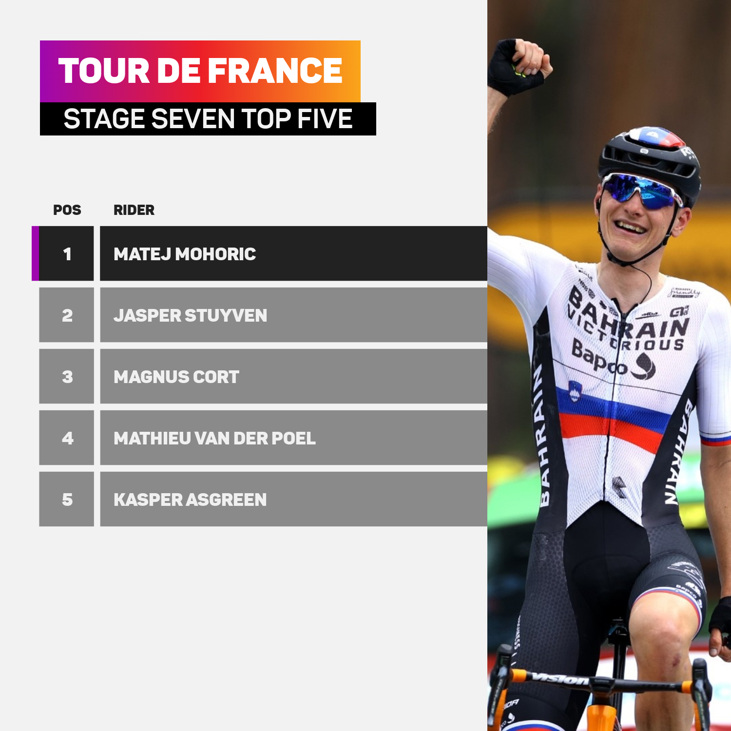 Matej Mohoric won stage seven of the Tour de France