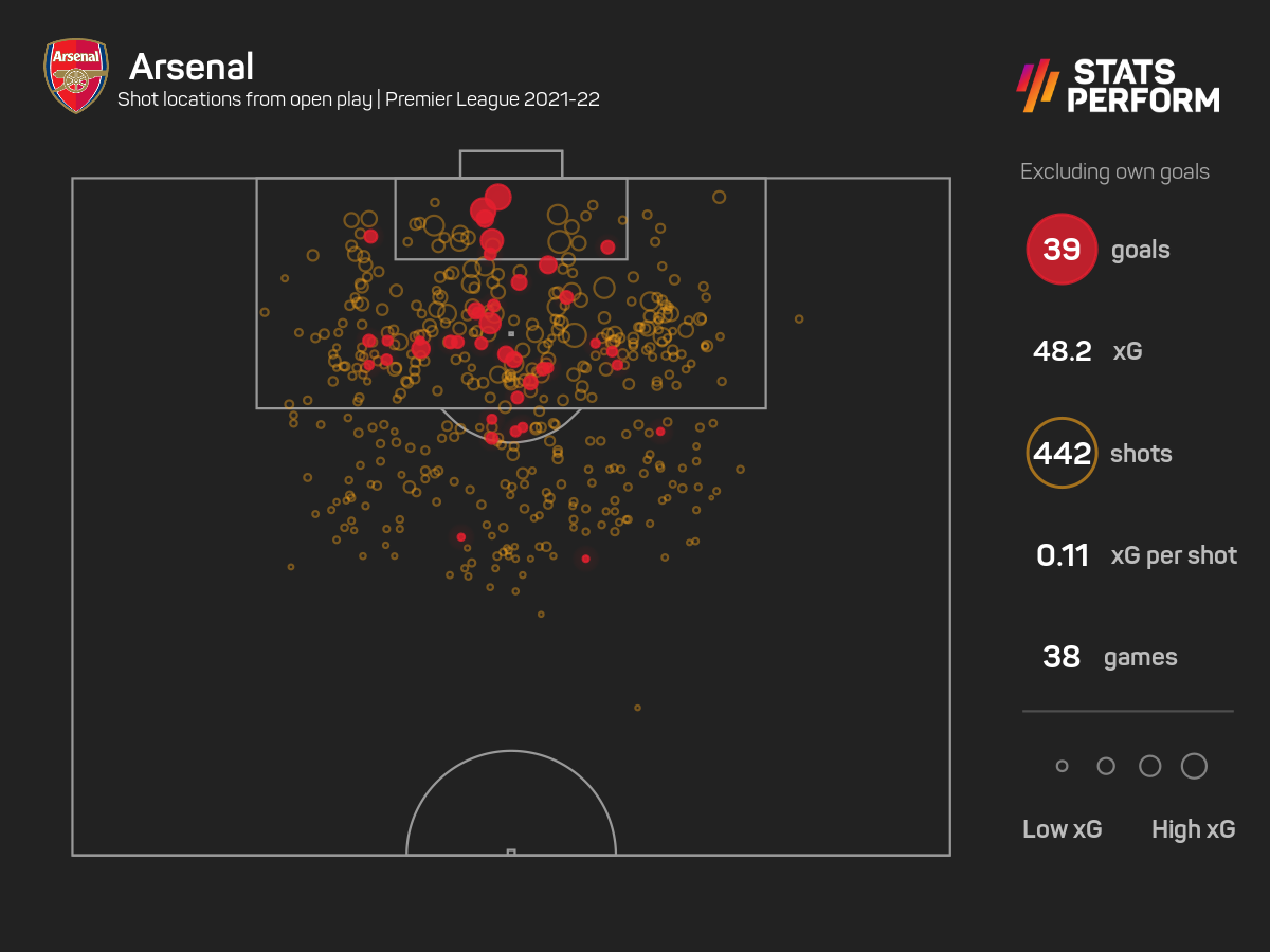 Arsenal's xG 2021-22