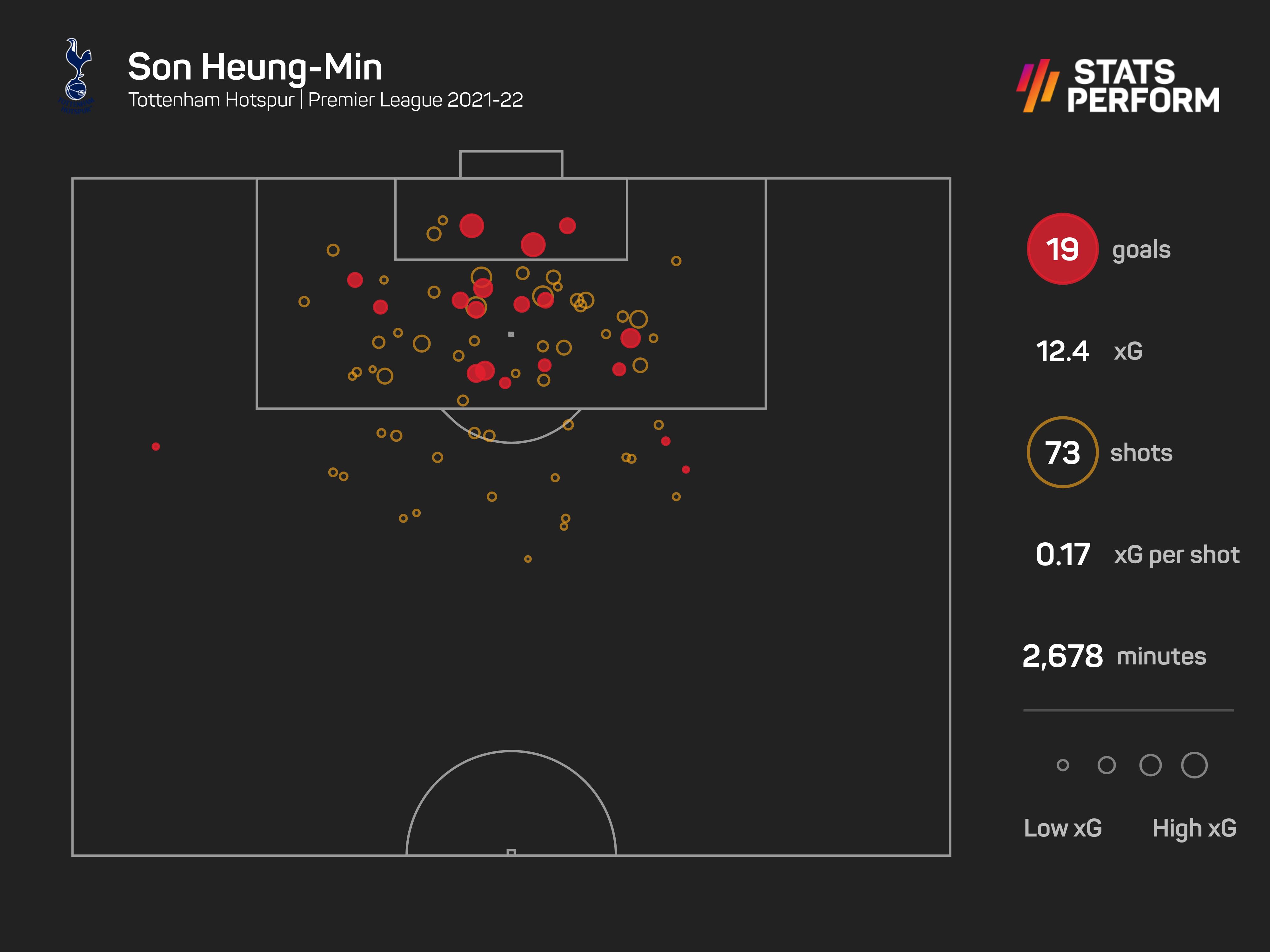 Son Heung-min xG graphic