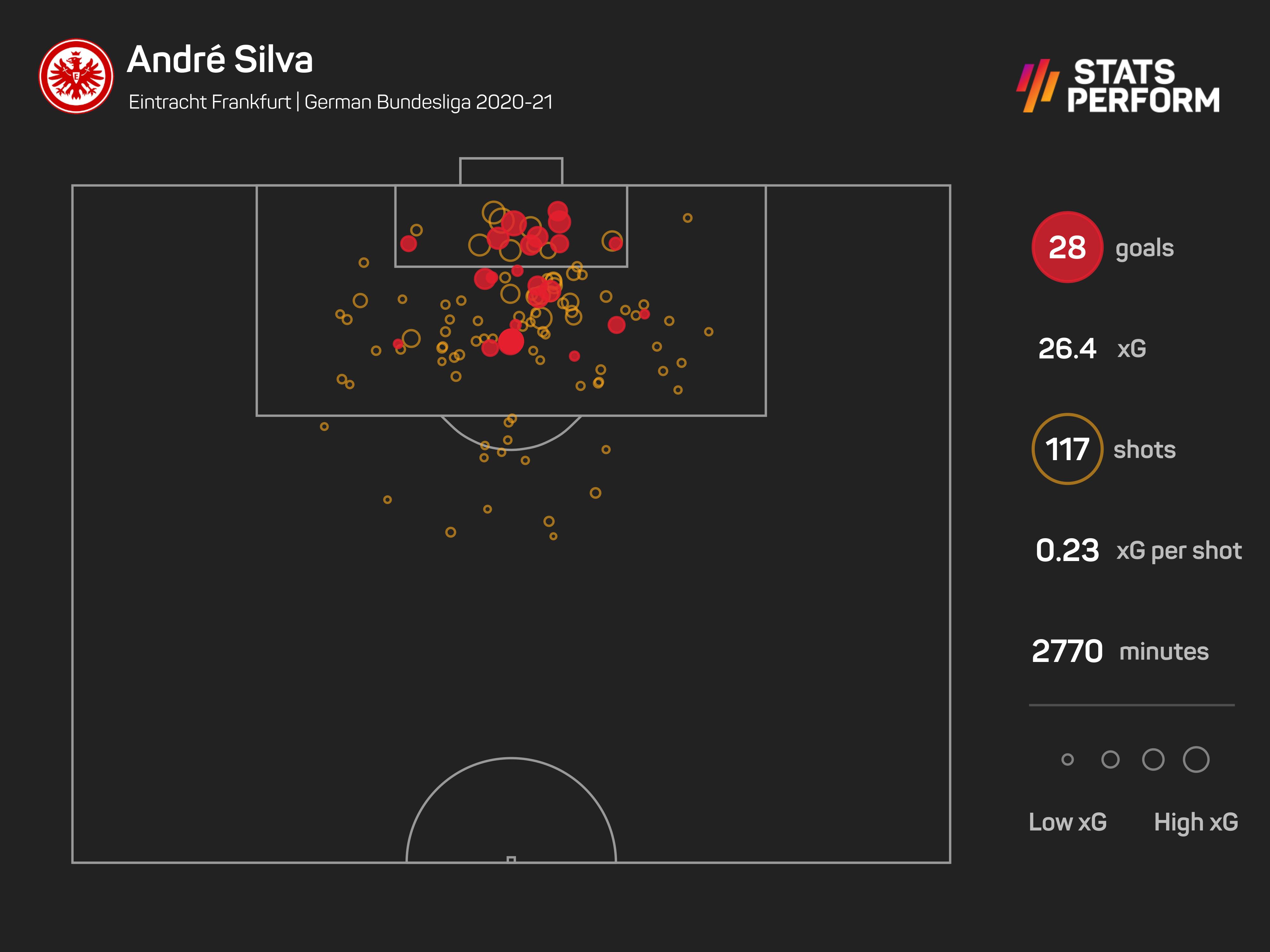 Andre Silva xG Bundesliga 2020-21