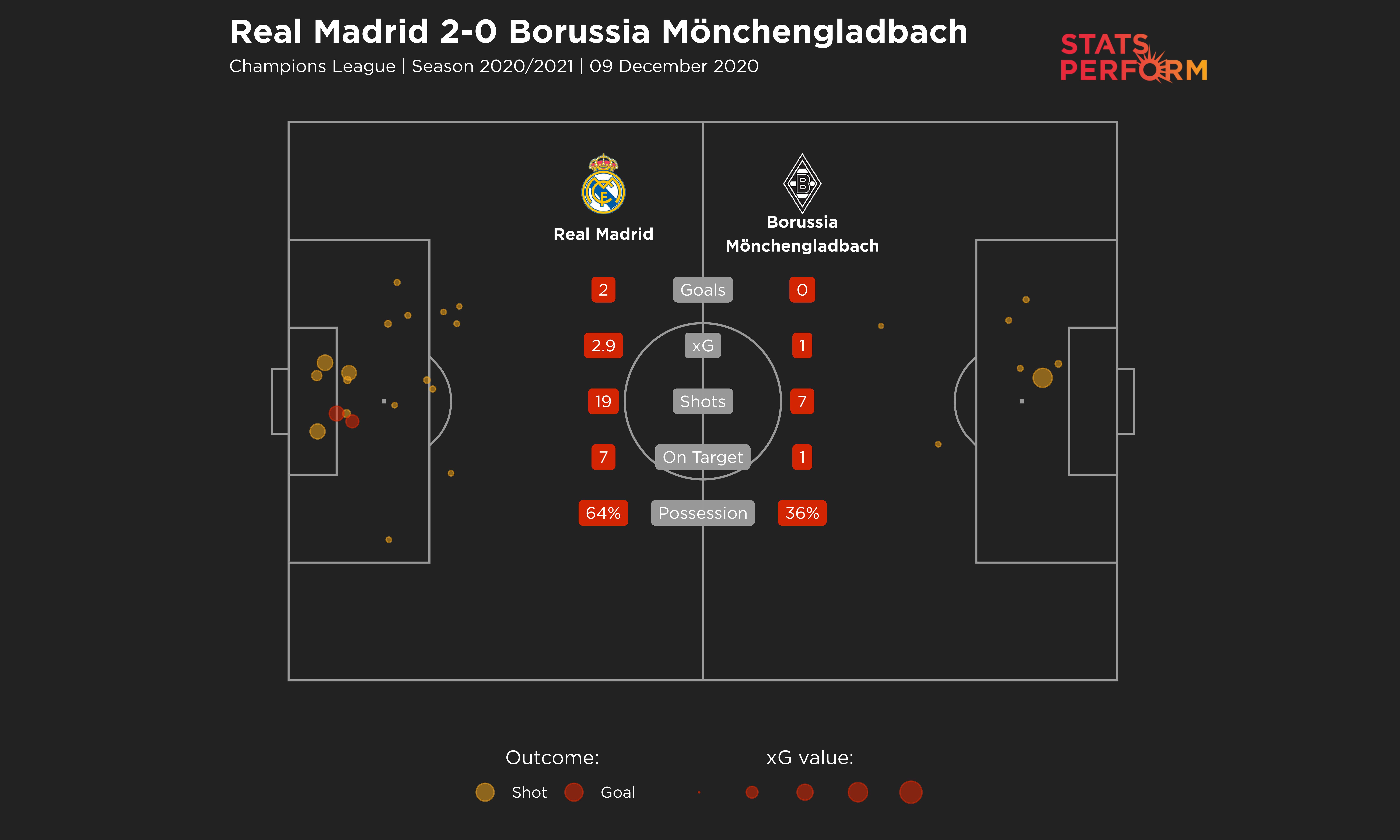 Real Madrid v Borussia Monchengladbach shots