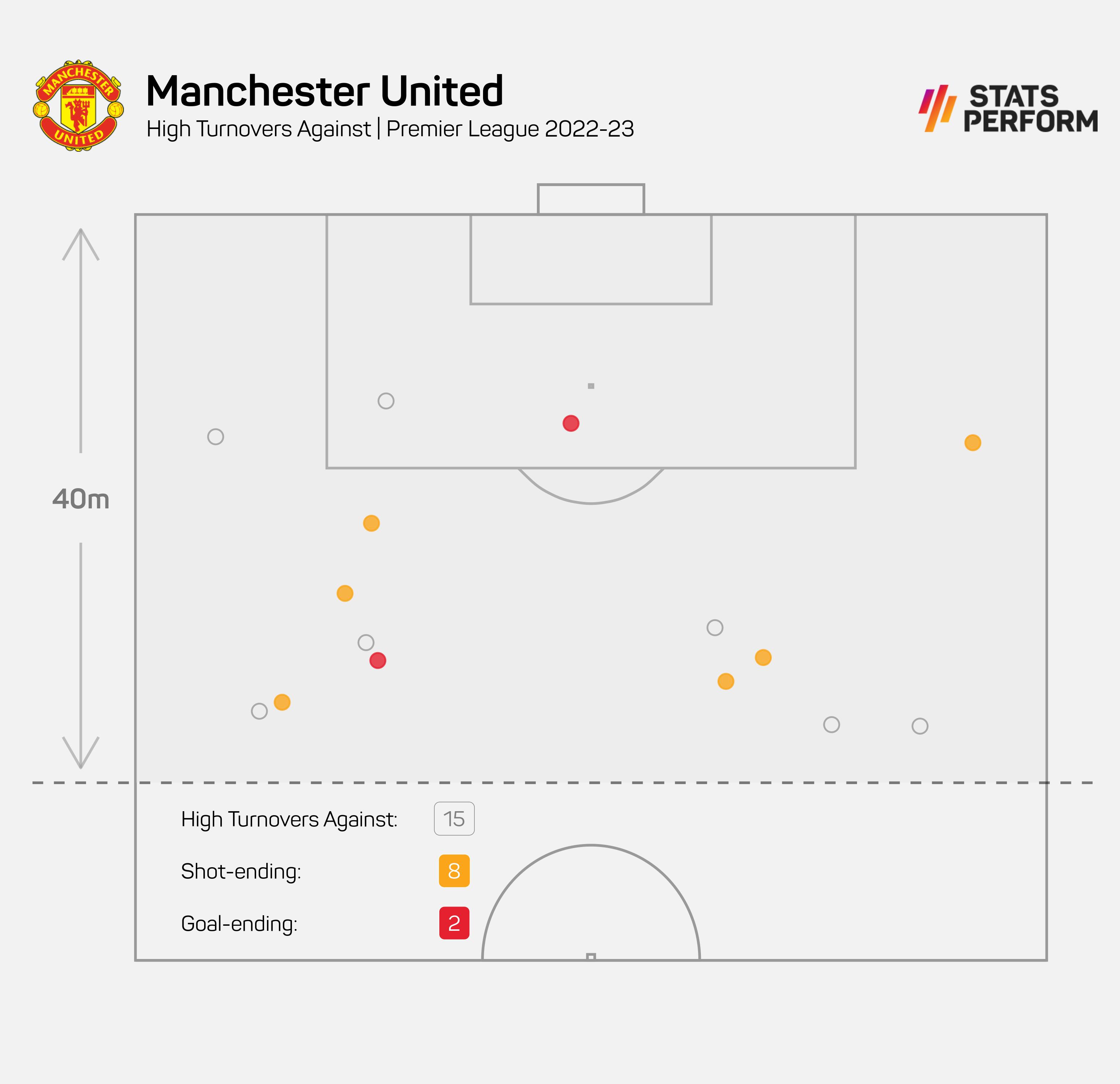 Man Utd high turnovers