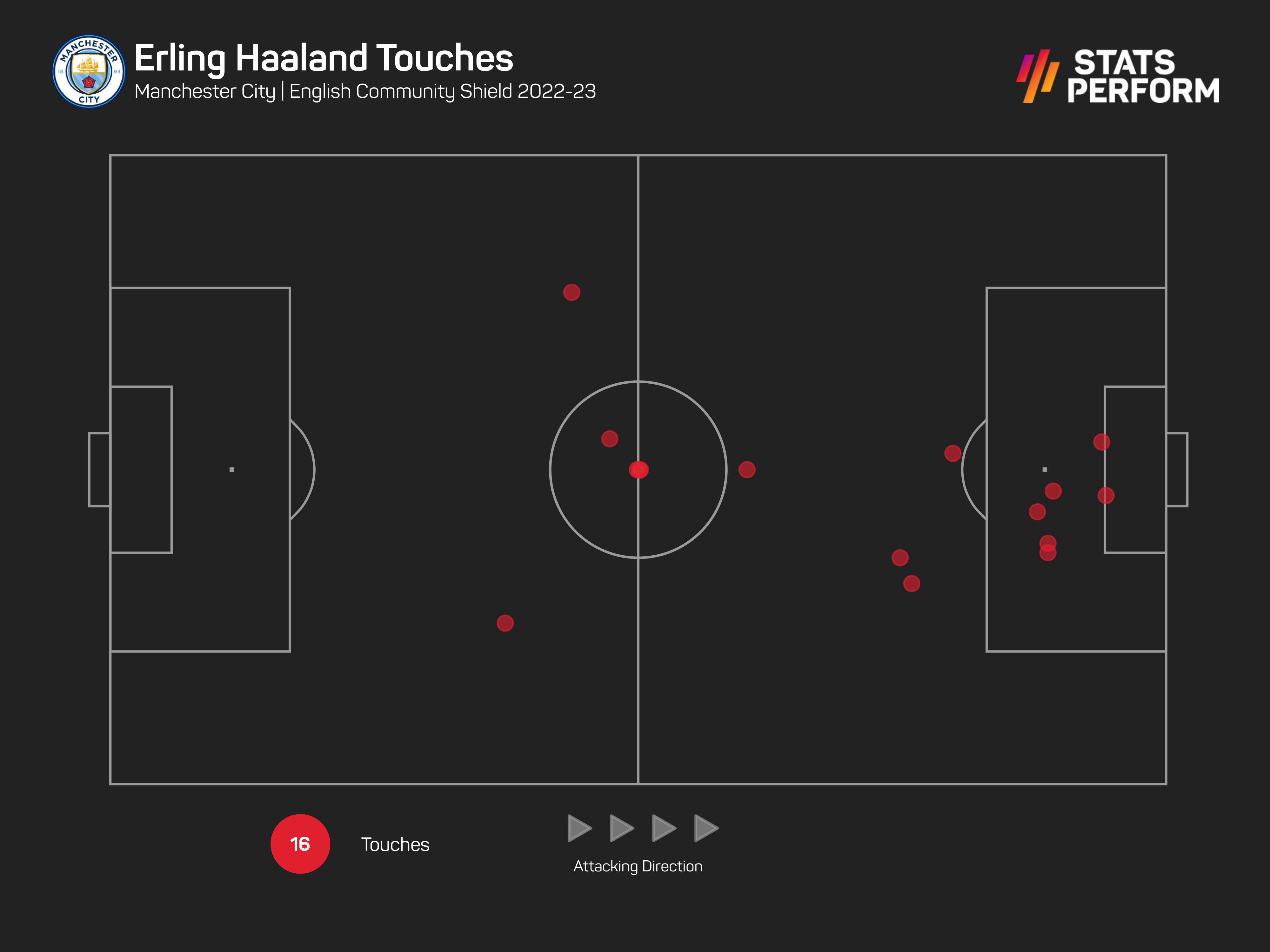 Erling Haaland managed just 16 touches in the Community Shield