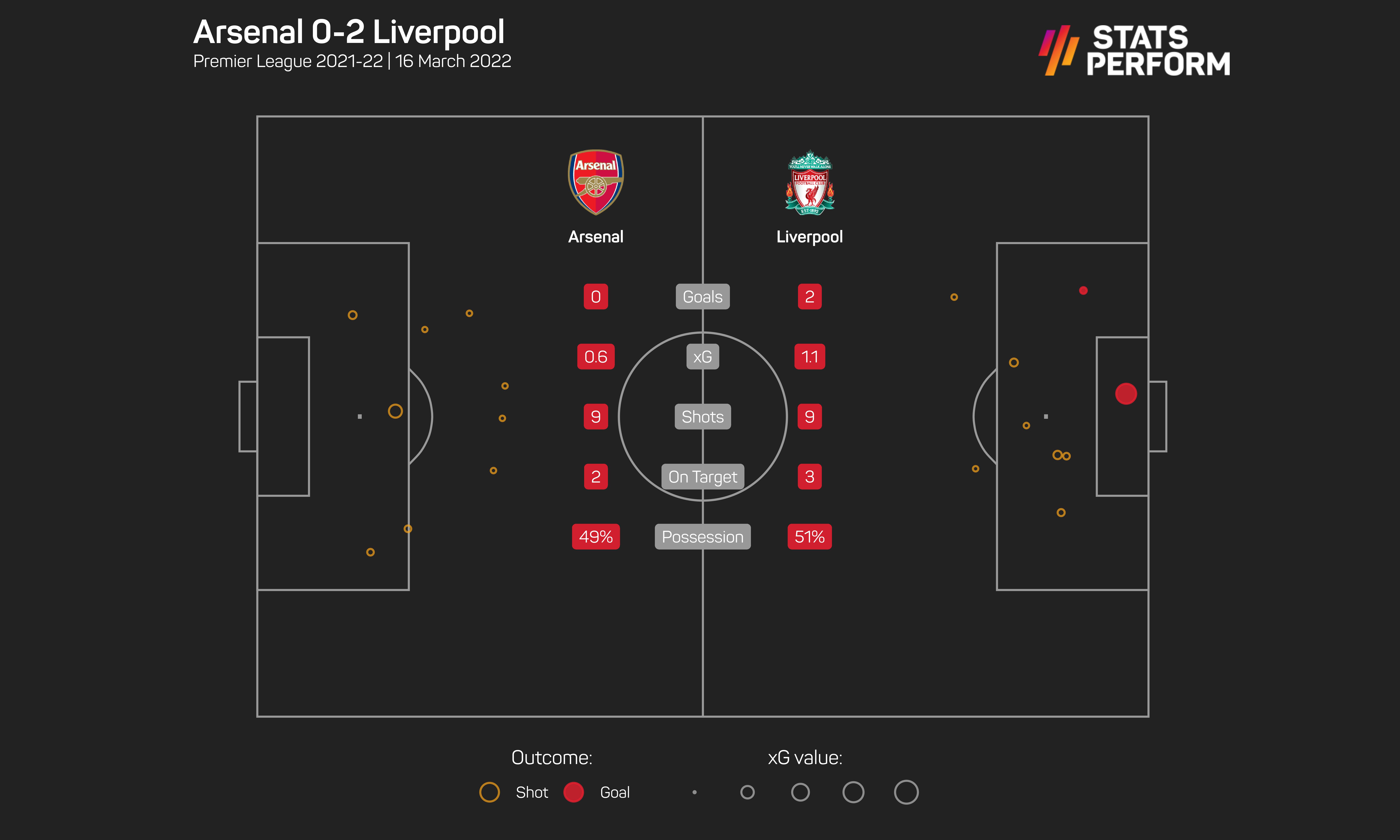 Arsenal v Liverpool xG graphic