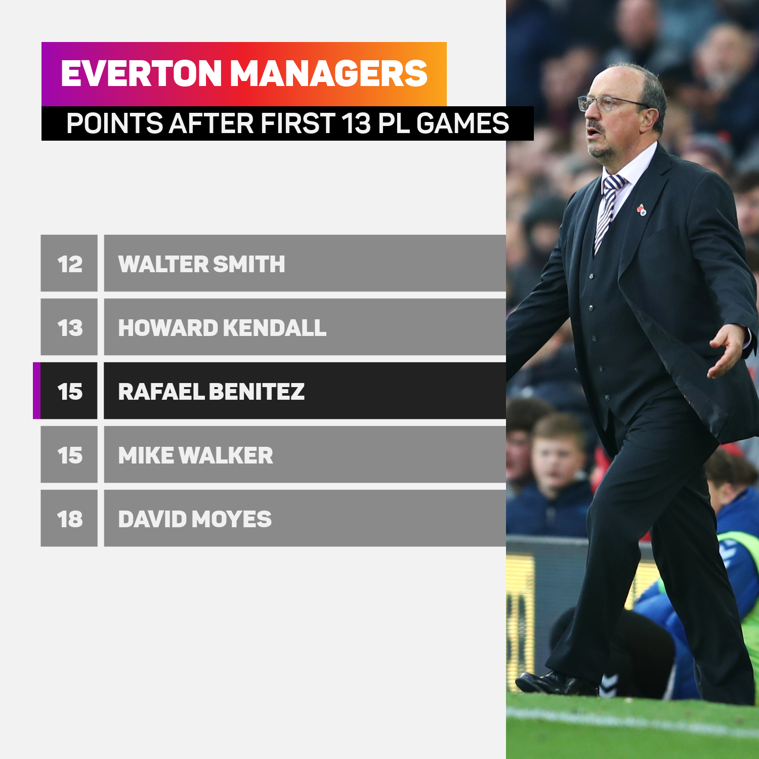 Everton managers - points after first 13 Premier League games
