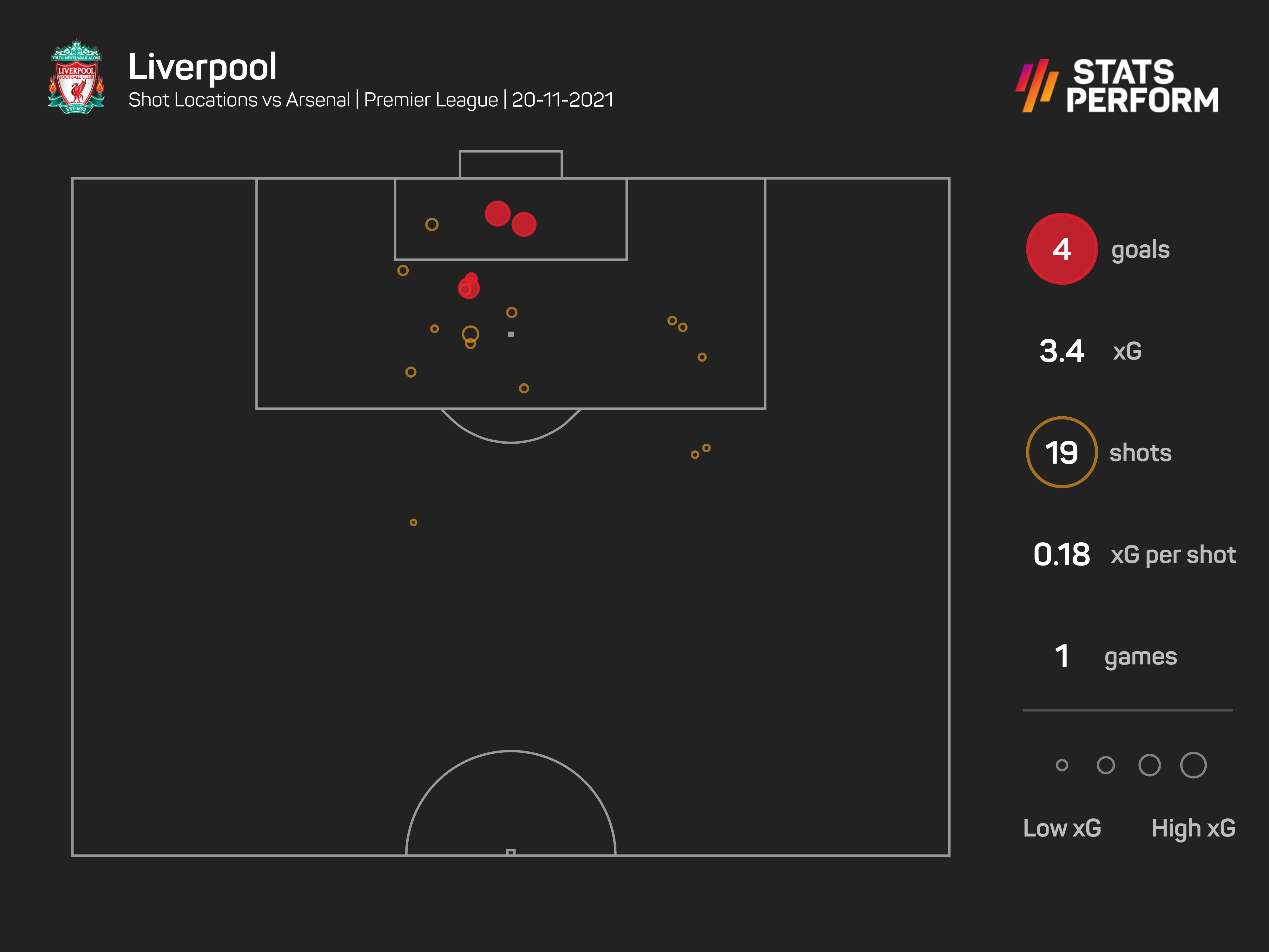 Liverpool hand out brutal reality check as naive Arsenal fall into Reds' trap