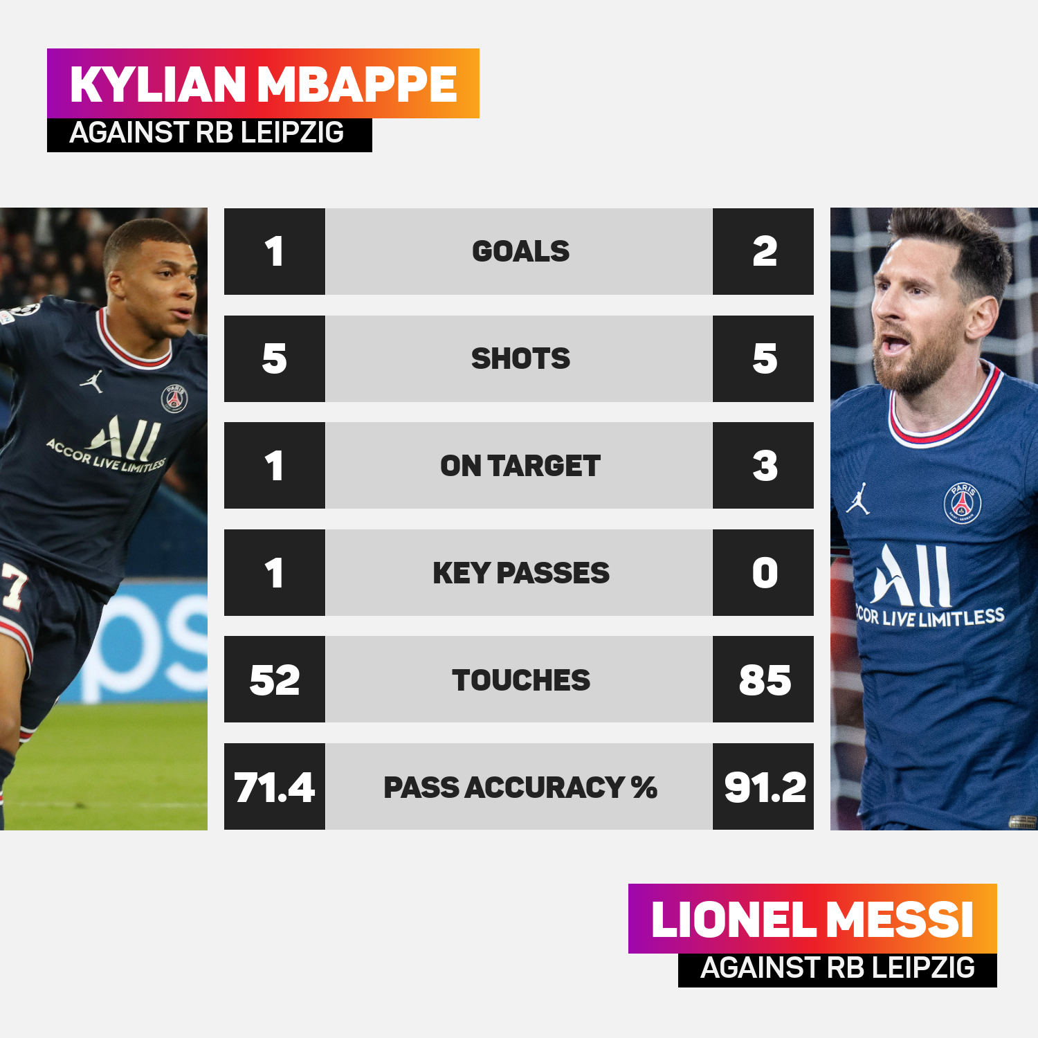 Kylian Mbappe and Lionel Messi's match stats