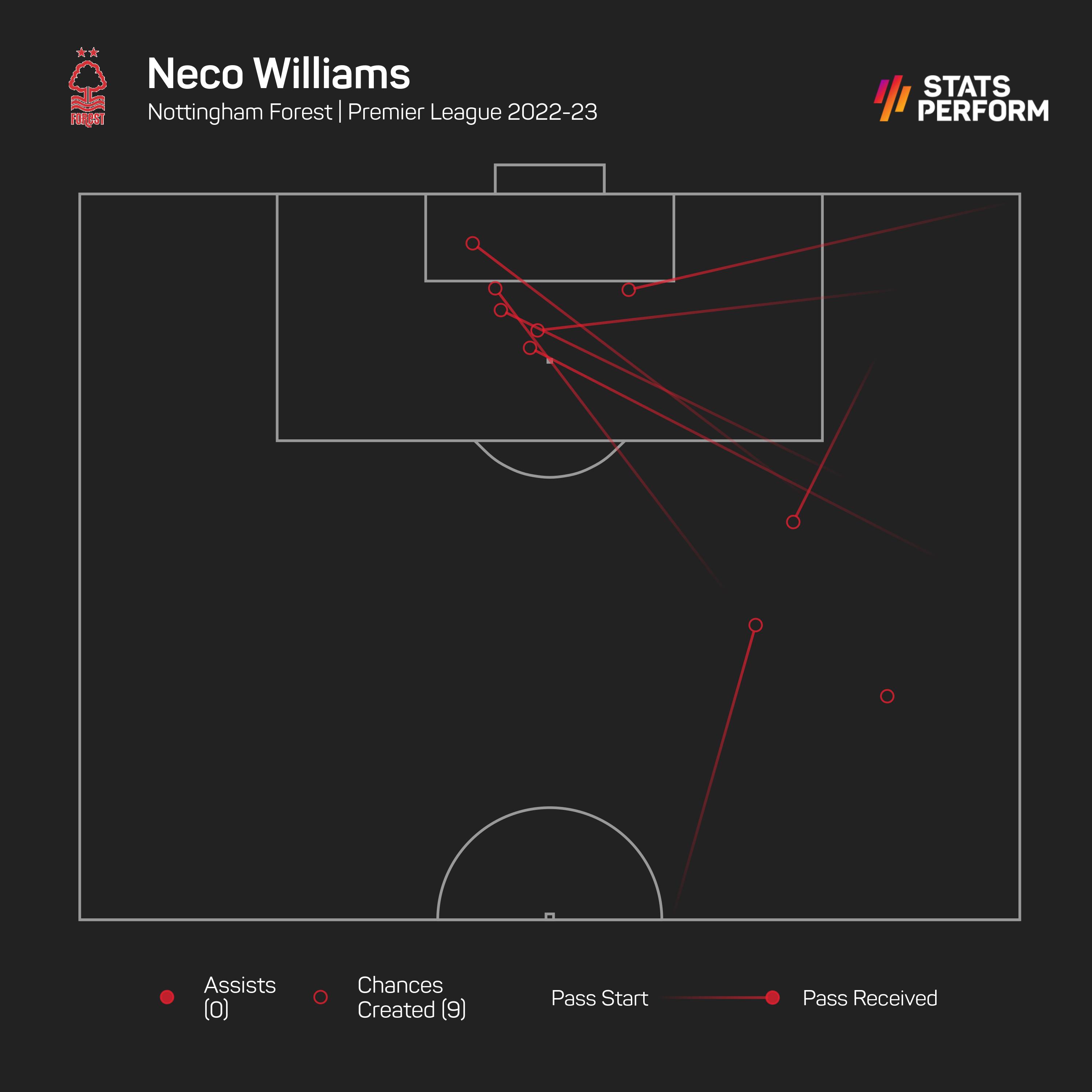Neco Williams has been a creative outlet for Nottingham Forest